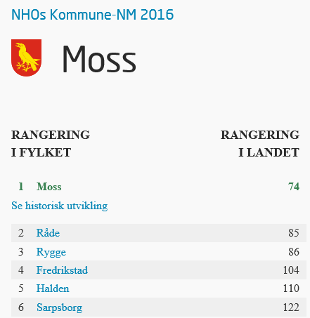 Tallene viser en negativ utvikling for Mosseregionen. Mens det nasjonalt har vært en vekst i antall sysselsatte på 5,3 % eller 133 000 sysselsatte, står Mosseregionen på stedet hvil.