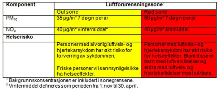 6 I retningslinje for behandling av luftkvalitet i arealplanlegging (T-1520) 2 er det definert grenseverdier for luftsoner med betegnelse rød og gul sone.