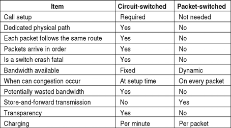 Digital Subscriber Lines A typical ADSL equipment configuration.