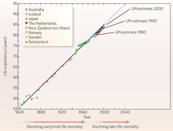 Forventet levetid har økt lineært i 200 år Forventet levetid