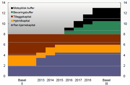 Strengere kapitalkrav Basel III innfasing av