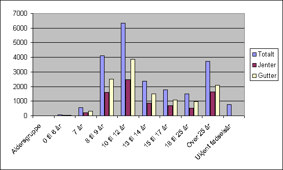 Tabell 2A: Medlemmer fordelt på alder og kjønn pr. 31.12.