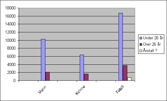 Tabell 3: Fordeling av menn og kvinner over og under 26 år pr. 31.12.