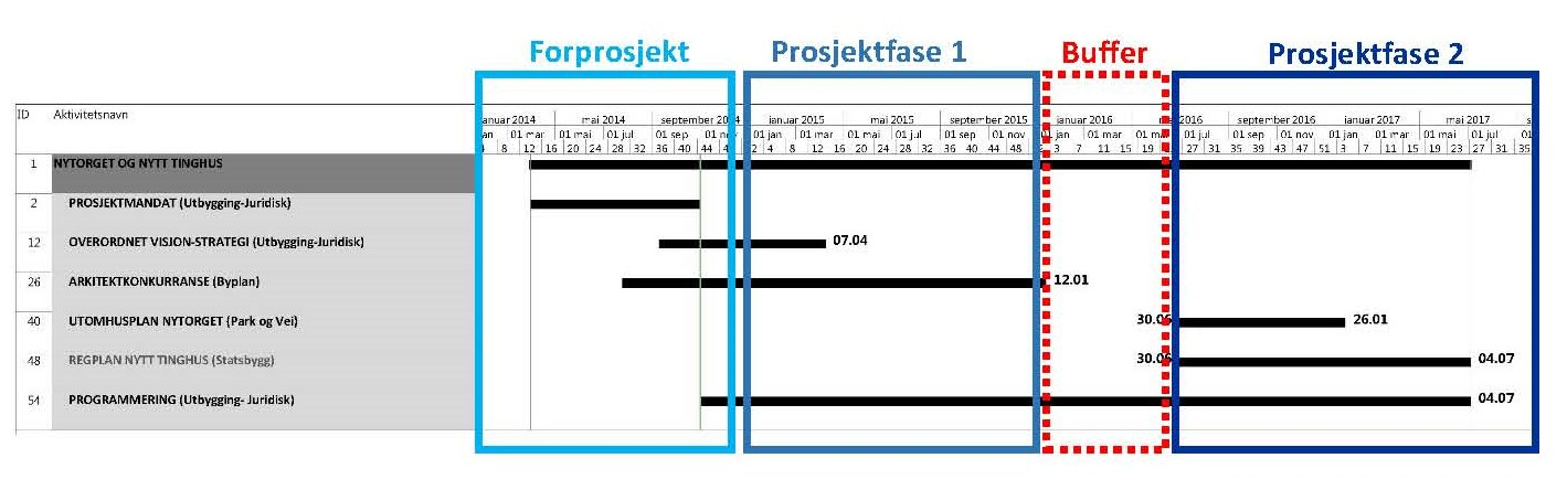 Vi tar sikte på å ferdigstille konkurranseprogram i april/mai 2015 og lyse ut arkitektkonkurransen høsten 2015. Vi vil ha en orientering om konkurranseprogrammet når dette foreligger.