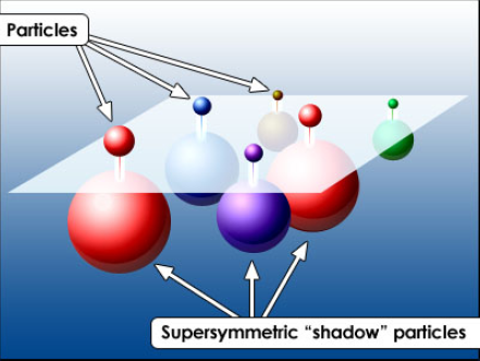 Teori utover Standardmodellen - Supersymmetri Supersymmetri (SUSY) er én av mange teorier utover Standardmodellen Løser