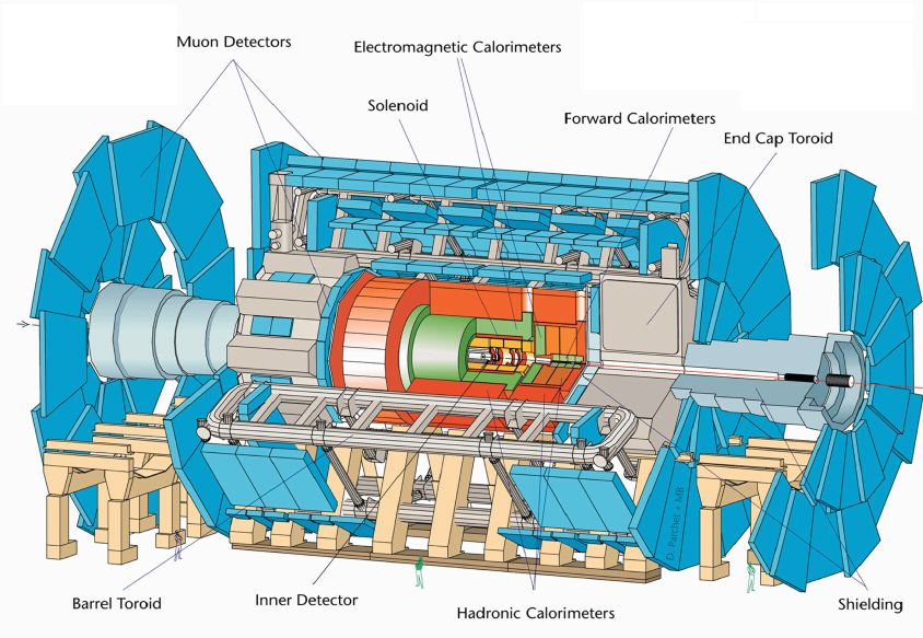 ATLAS-detektoren Designet for å studere og søke etter mange forskjellige fenomener Registrerer