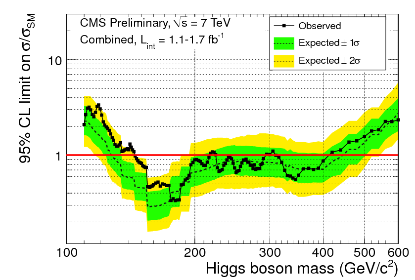 ATLAS- og CMS-resultater Plottet viser statistiske eksklusjonsgrenser Dersom heltrukken linje går under 1 forteller det oss at en gitt Higgs-masse er