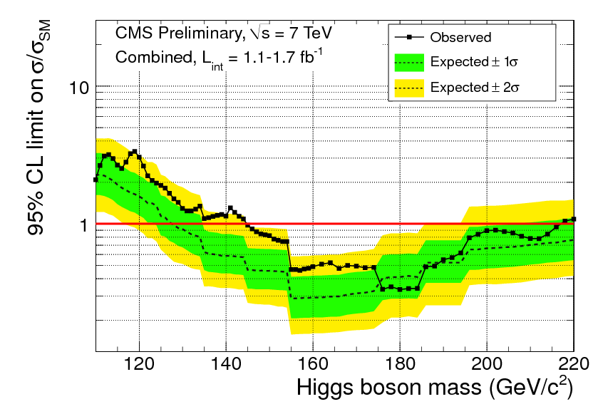 ATLAS- og CMS-resultater Plottet viser statistiske eksklusjonsgrenser Dersom heltrukken linje går under 1 forteller det oss at en gitt Higgs-masse er ekskludert med 95% konfidensnivå