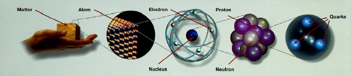 Elementærpartikler Materiepartikler - spinn- 1 2 Kvarker Leptoner 3 generasjoner Kraftformidlende partikler