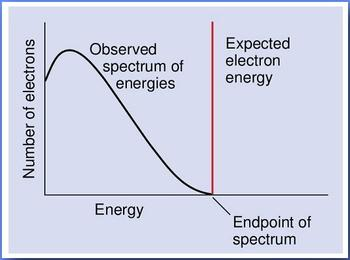 Leptonene Leptonene er materiepartikler som ikke opplever sterk vekselvirkning (ikke har fargeladning) Elektronet og dets tyngre utgaver (myonet og tau-leptonet)