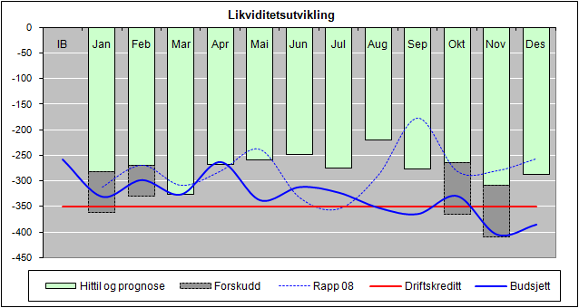 2. Investering og finansiering av prosjekter psykiatri opptrappingsplan Det er i 2009 bokført investeringer for 46,6 mill kr.