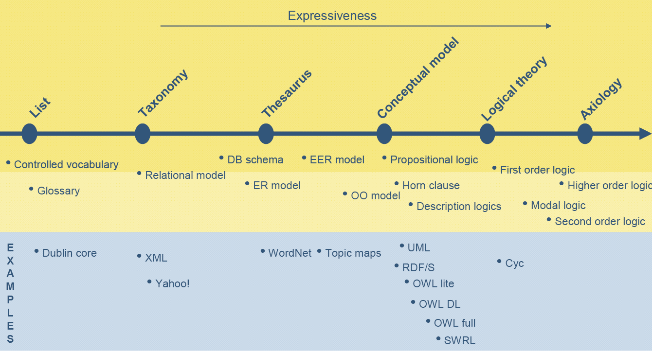 Ontology expressiveness Davis, M.