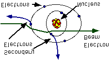 7 Detectors for backscattered electrons: backscattered electrons are high energy electrons travelling in straight lines and the detector is placed above the specimen.