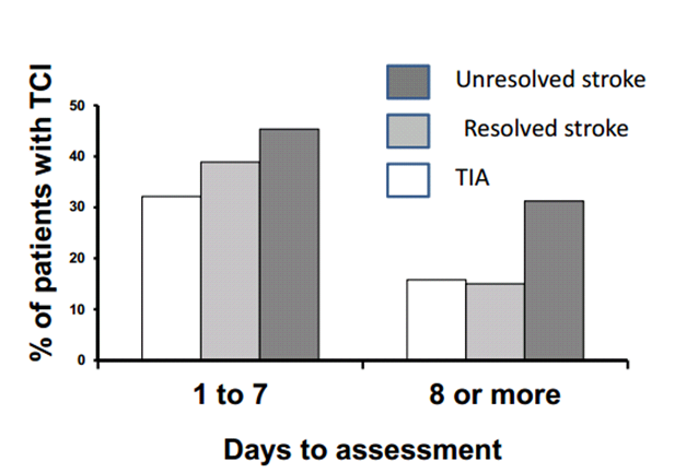 Forbigående kognitiv svikt Transient cognitive impairment (TCI) Pasienter med TIA Milde slag (NIHSS < 3) TCI: MMSE skår < 2 poeng mindre enn