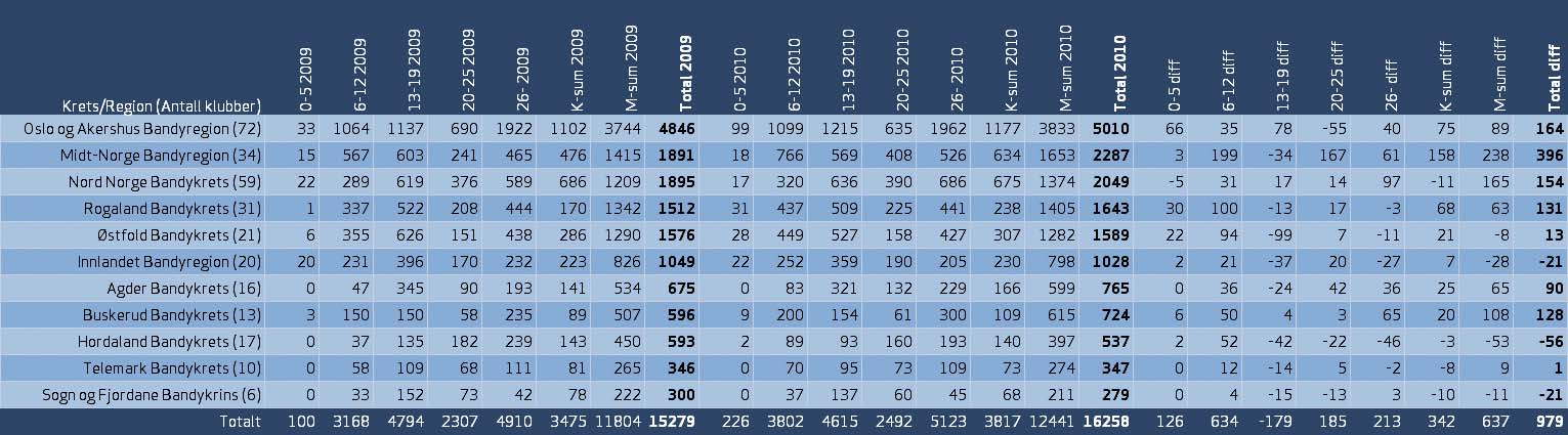 MÅLTALL INNEBANDY KRETS/REGION - INNEBANDY Norges Bandyforbund er inndelt i 11 kretser/regioner.