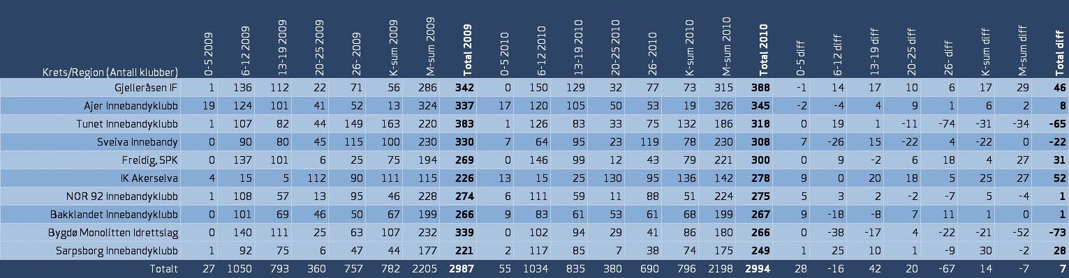 MÅLTALL INNEBANDY KLUBBER - INNEBANDY I Norges Bandyforbund er det 300 innebandyklubber.