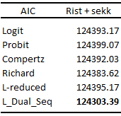Tabell 8: AIC verdier oppnådd med hvert modell og data innsamlet med bunntrål og fleksirist + sekk seleksjonssystem.