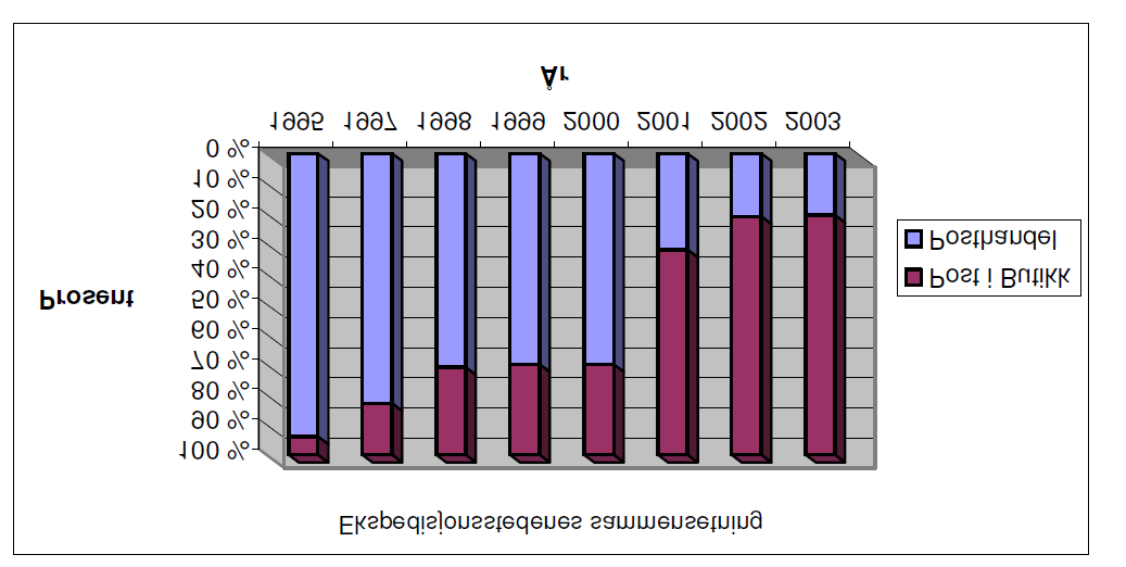 Side 14 66. Økningen i antall postenheter i butikker som disse omorganiseringene resulterte i er vist i figur 2 nedenfor. Figur 2: Utviklingen av Postens nettverk fra 1995 til 2003: 53 67.