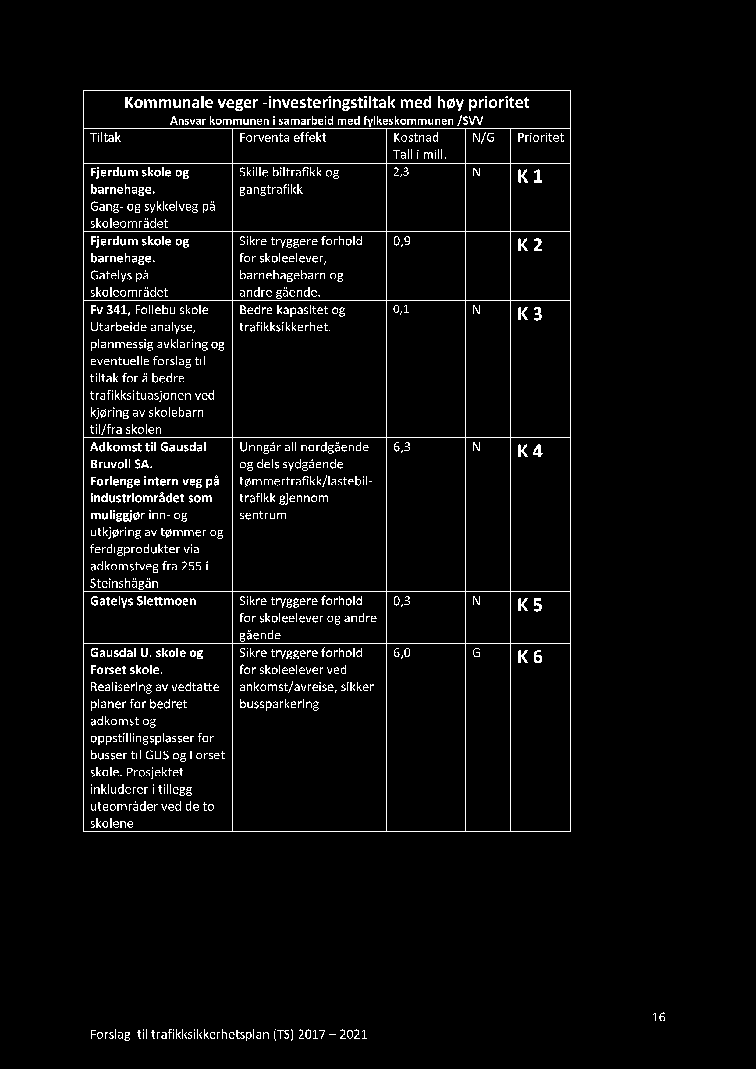 Kommunale veger - i nvesteringstiltak med høy prioritet Ansvar kommunen i samarbeid med fylkeskommunen /SVV Tiltak Forventa effekt Kostnad Tall i mill.