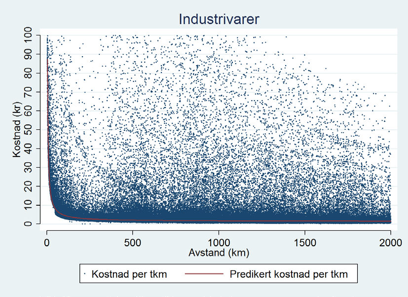 Figur 1. Estimert kostnad per tonn-kilometer for industrivarer, opp til 1000 km. Figur 2.