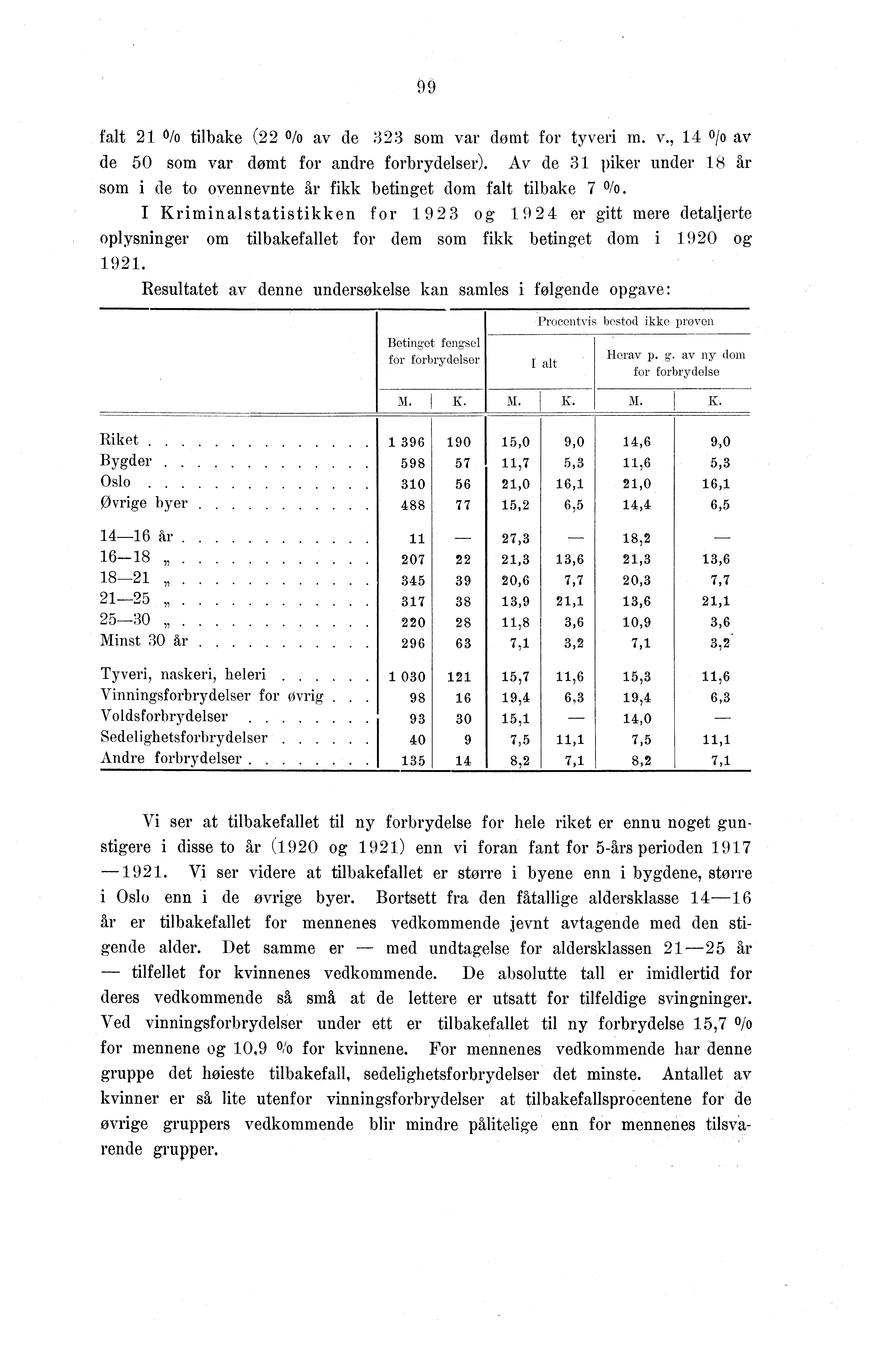 9 9 falt o/o tilbake ( 0/0 av de som var dømt for tyveri m. v., 0/0 av de 0 som var dømt for andre forbrydelser). Av de piker under 8 år som i de to ovennevnte år fikk betinget dom falt tilbake 0/0.