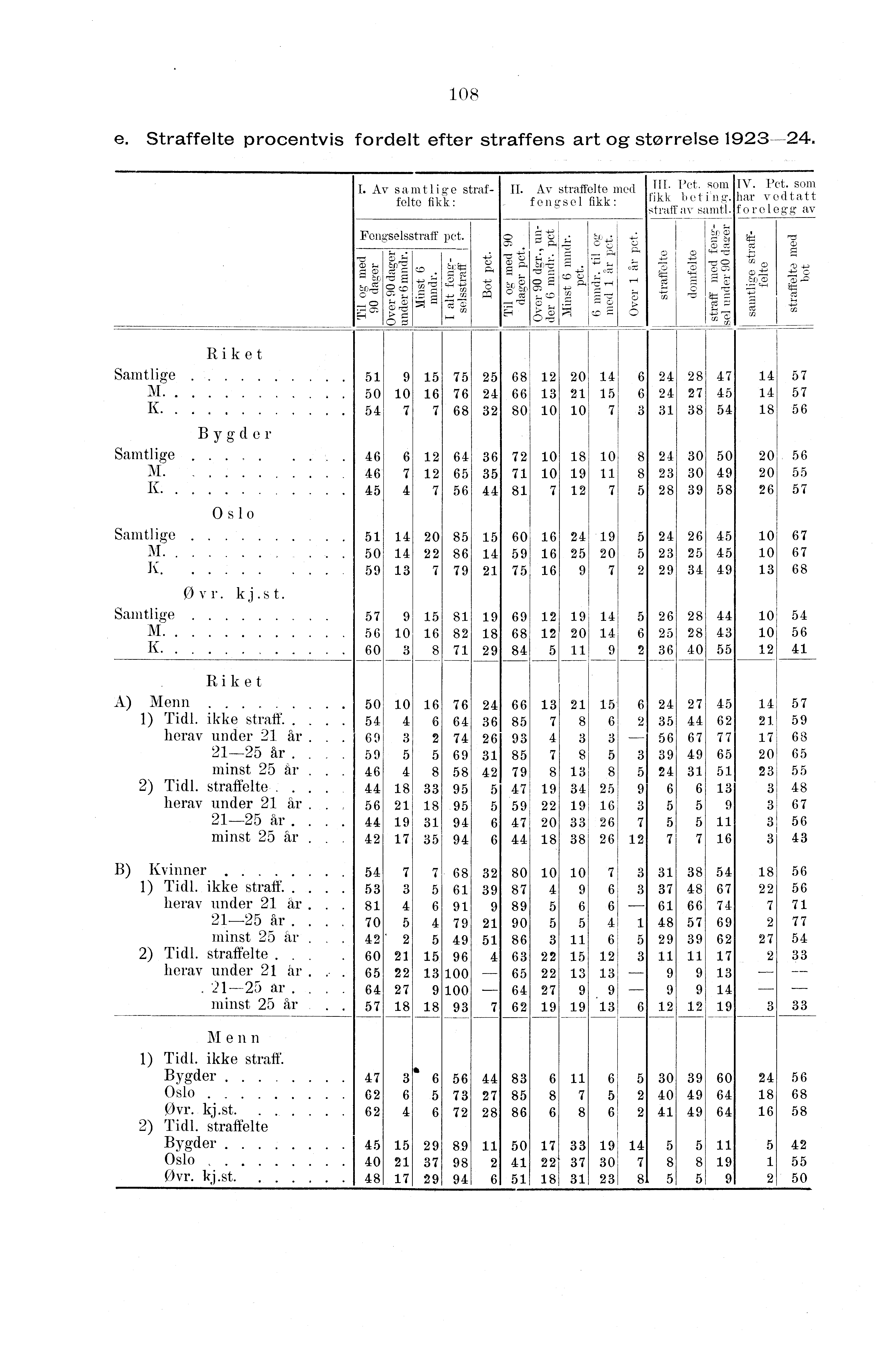 08 e. Straffelte procentvis fordelt efter straffens art og størrelse 9. I. Av saint lige straffelte fikk: Fengselsstraff pet. -t $) 't bp, ` c o G.., g) - ' --' ci?