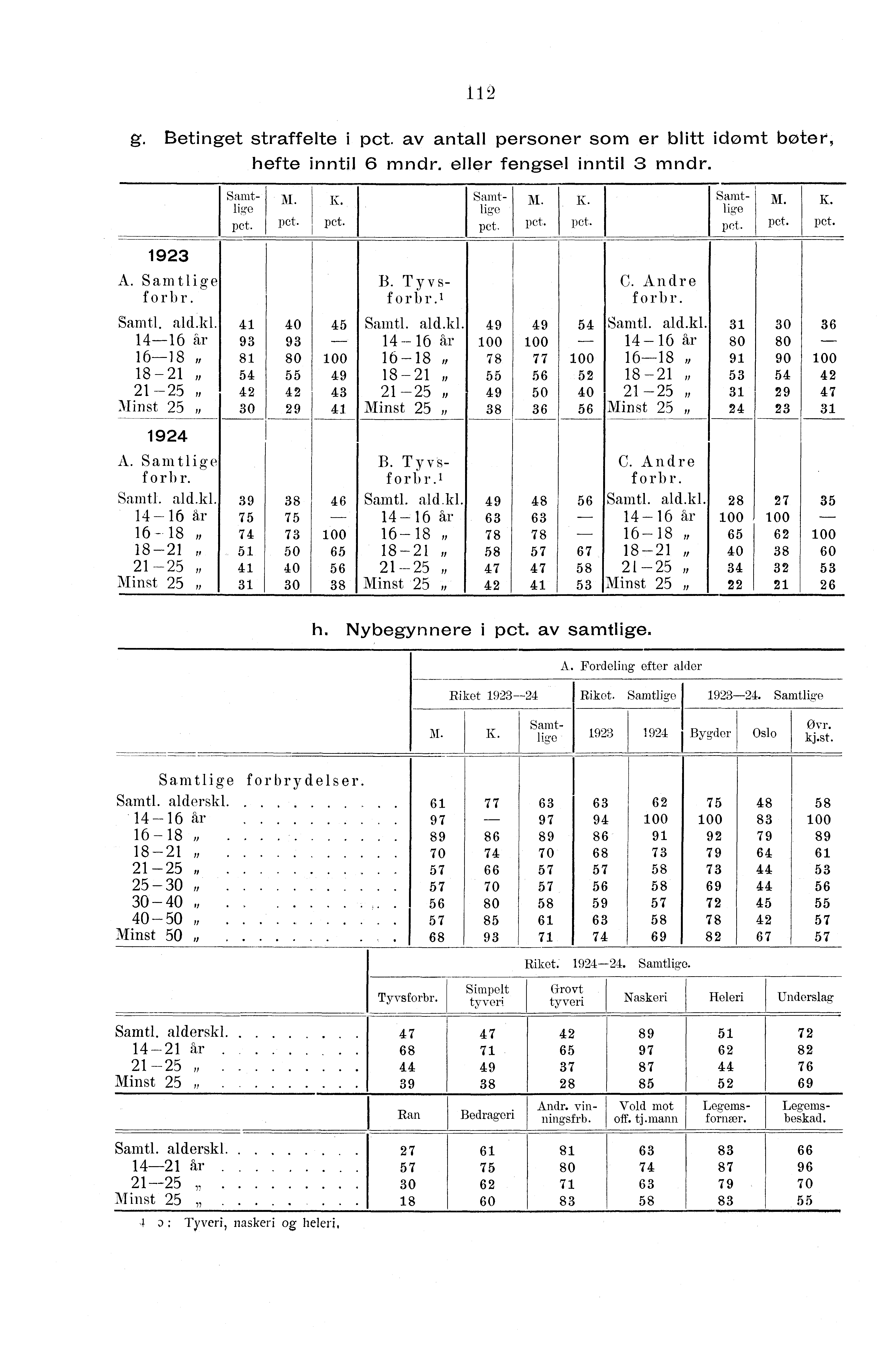 g. Betinget straffelte i pct. av antall personer som er blitt idømt bøter, hefte inntil mndr. eller fengsel inntil mndr. 9 A. Samtlige forbr. Samtlige pet. M. pet. K. pet. B. Tyvsforbr. Samtlige pet. M. Pet.