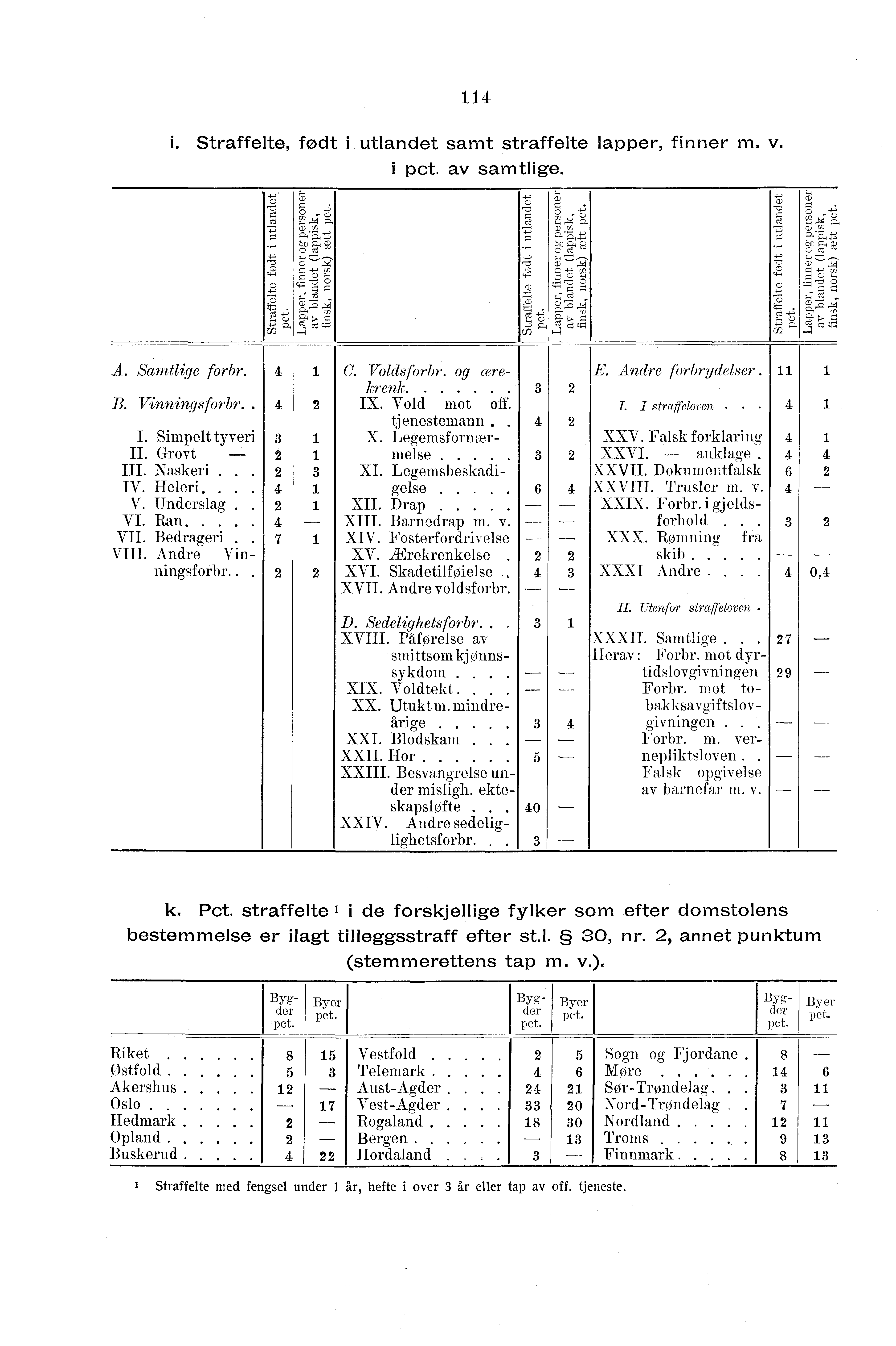 i. Straffelte, født i utlandet samt straffelte lapper, finner m. v. i pct. av samtlige. t rt t g,. '-' --S) t,' g,., rcå --' C''' -- CT- -, c., '--- rt,,--, t,',,-,,-,. cg -,g -,±,-,,,,,s c.