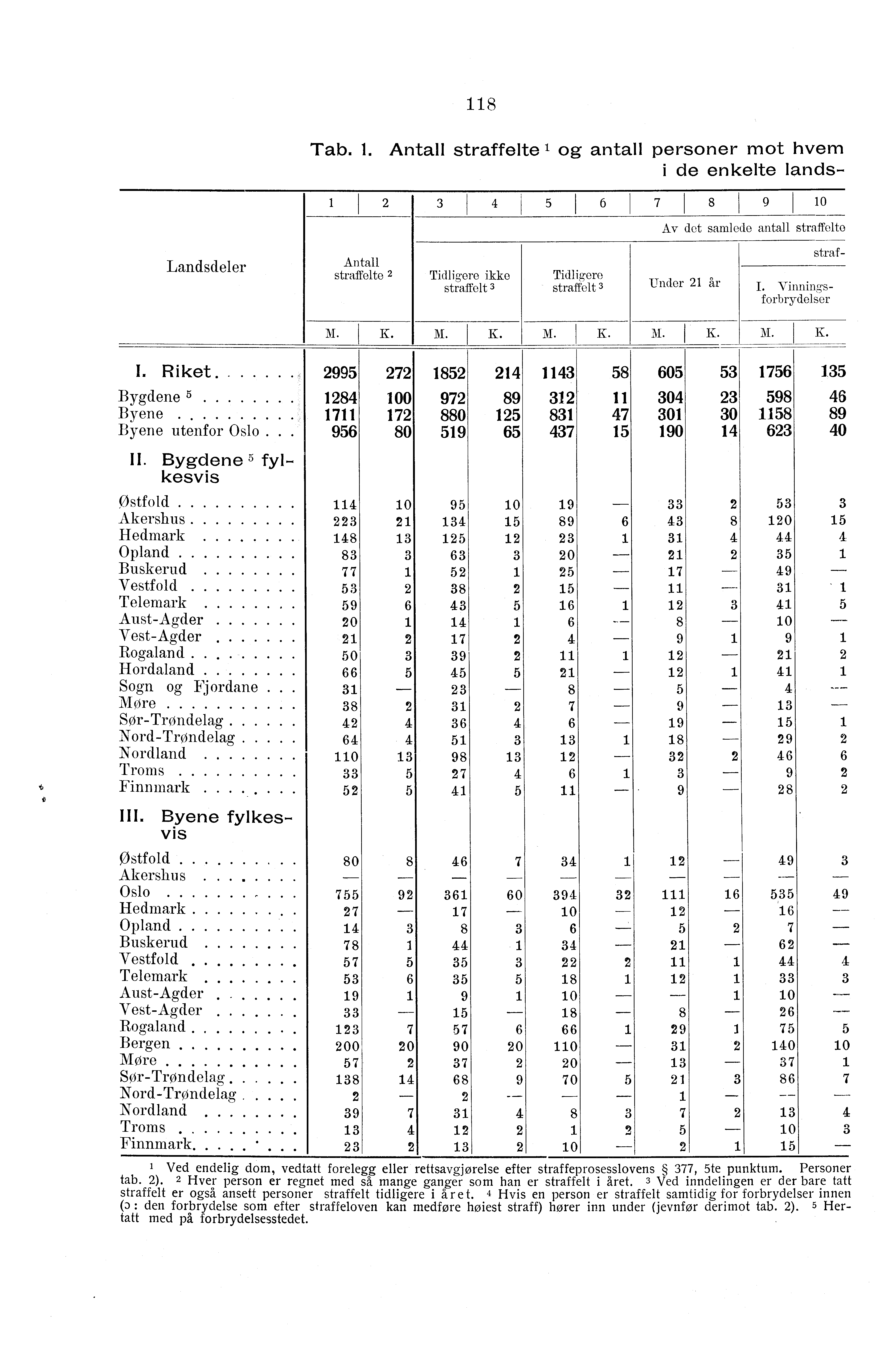 8 Landsdeler Antall straffelte Tidligere ikke straffelt 8 9 0 Tidligere straffelt Av det samlede antall straffelte Under år Tab.