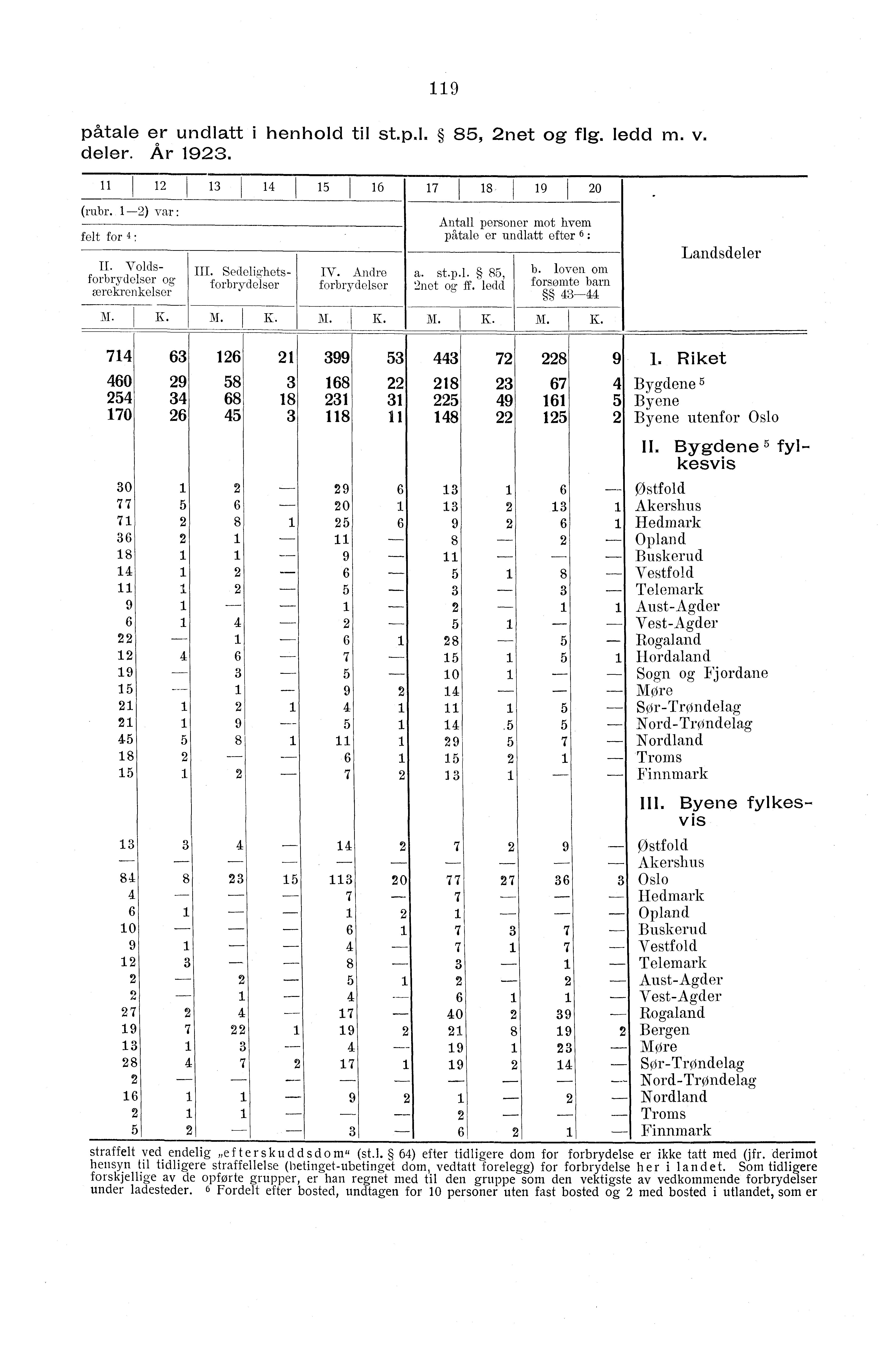 9 påtale er undlatt i henhold til st.p.l. 8, net og flg. ledd m. v. deler. År 9. 8 9 0 (rubr. -) var : Antall personer mot hvem felt for påtale er undlatt efter : II.