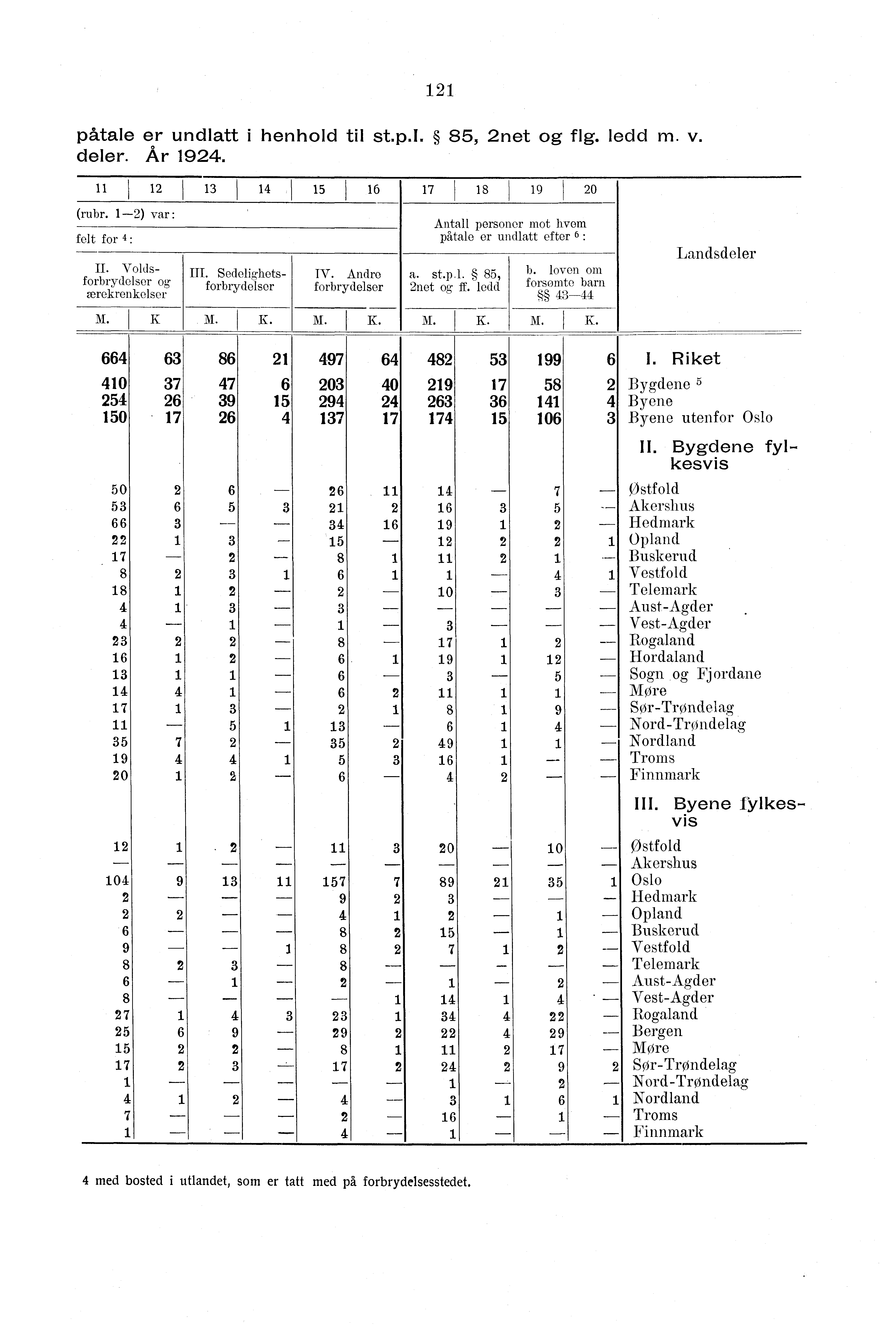 påtale er undlatt i henhold til st.p.i. 8, net og flg. ledd m v. deler. År 9. 8 9 0 (rubr. -) var: felt for : II. Voldsforbrydelser og verekrenkelser HI. Sedelighetsforbrydelser IV.