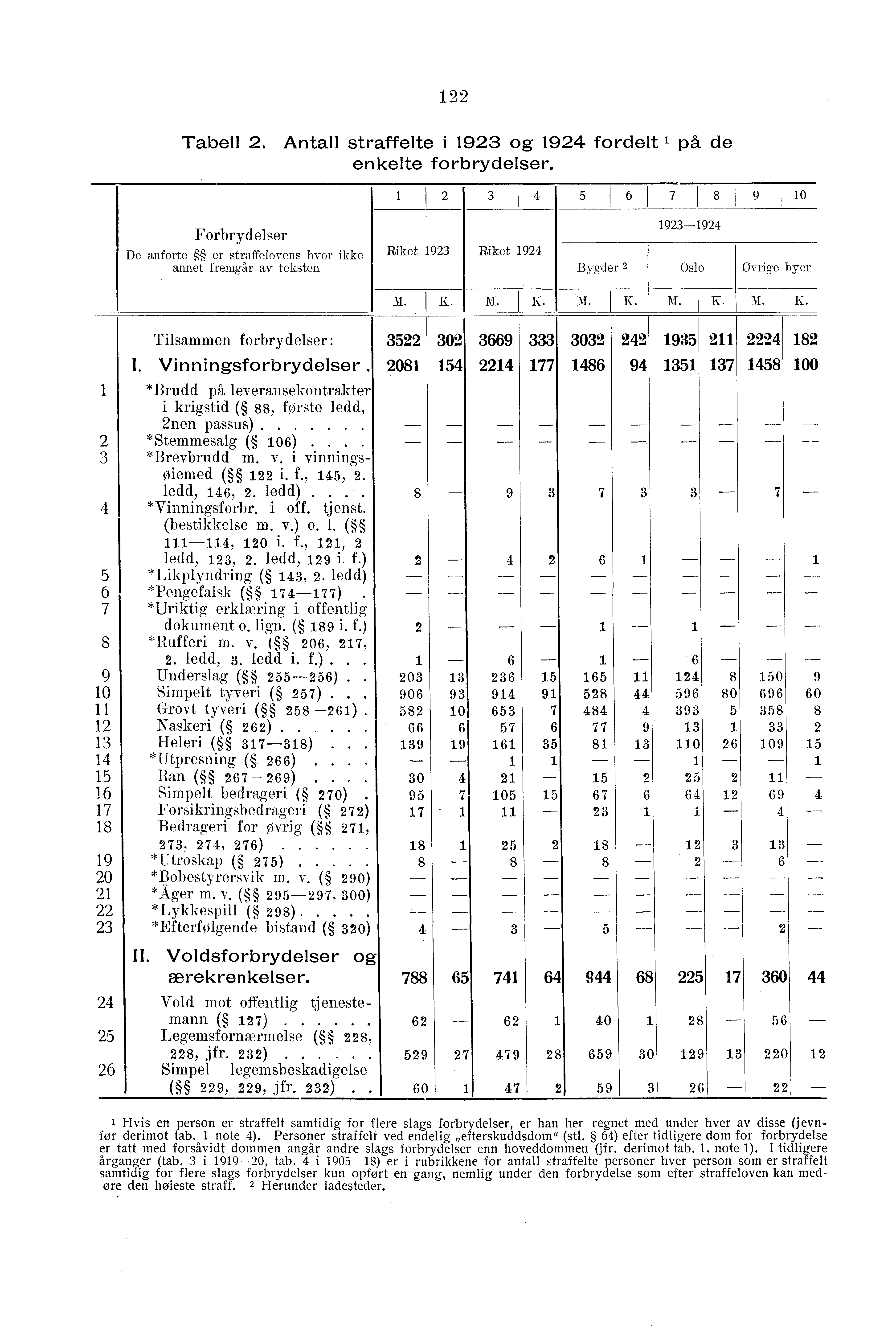 Tabell. Antall straffelte i 9 og 9 fordelt i på de enkelte forbrydelser. Forbrydelser De anførte er straffelovens hvor ikke annet fremgår av teksten 9 0 9-9 Riket 9 Riket 9 Bygder Oslo Ovrige byer M.