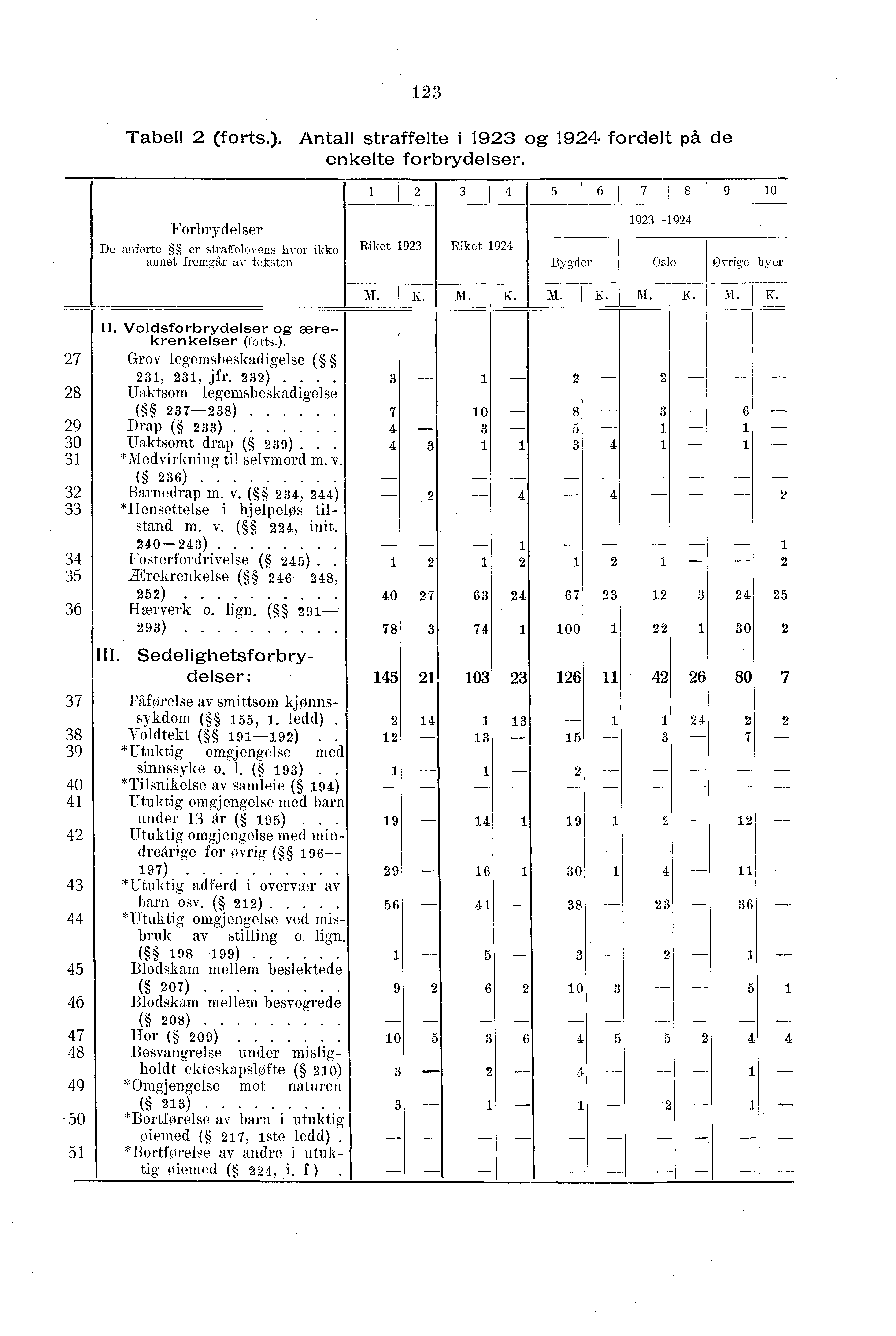 Tabell (forts.). Antall straffelte i 9 og 9 fordelt på de enkelte forbrydelser.