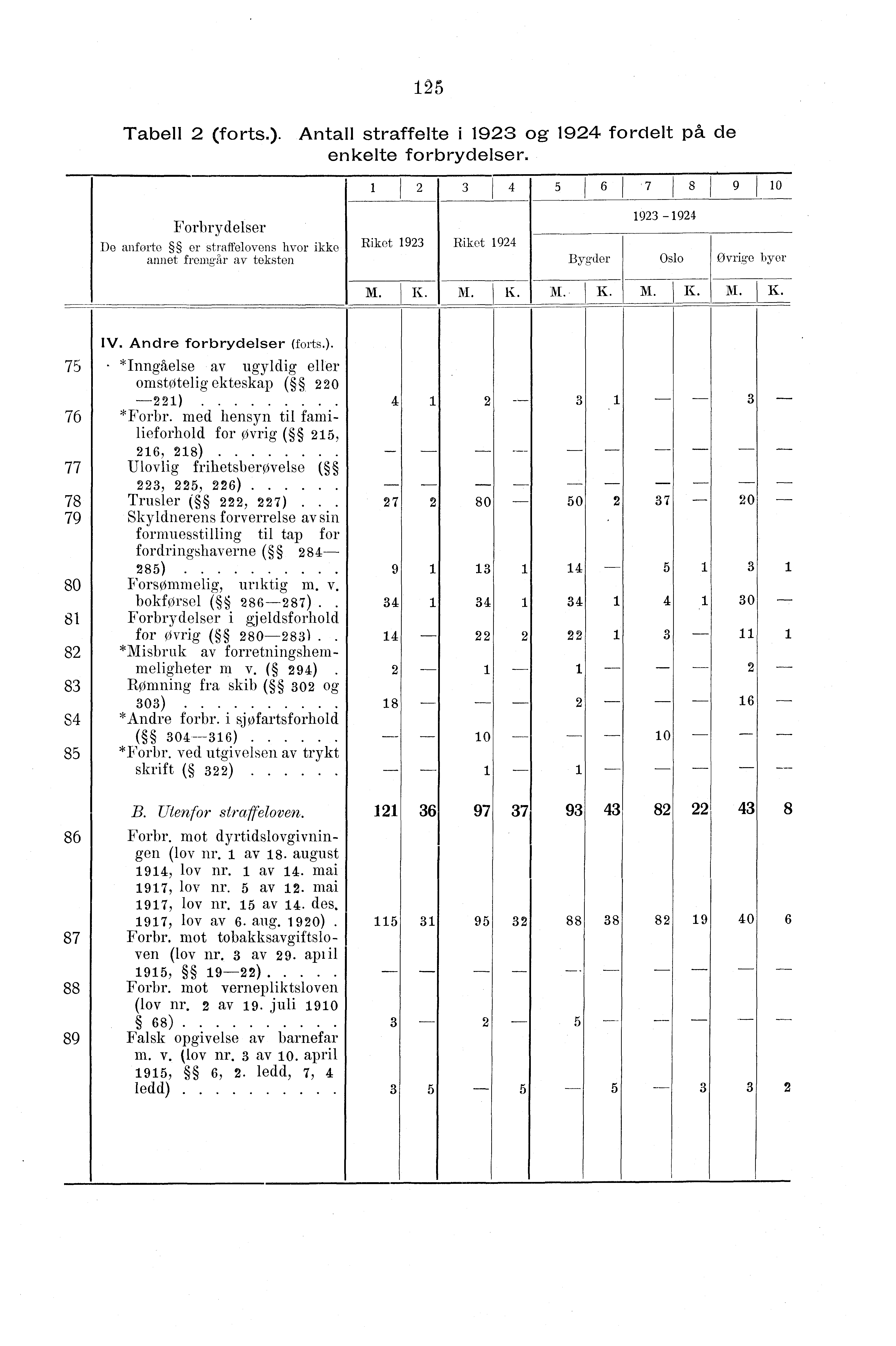 Tabell (forts.). Antall straffelte i 9 og 9 fordelt på de enkelte forbrydelser.