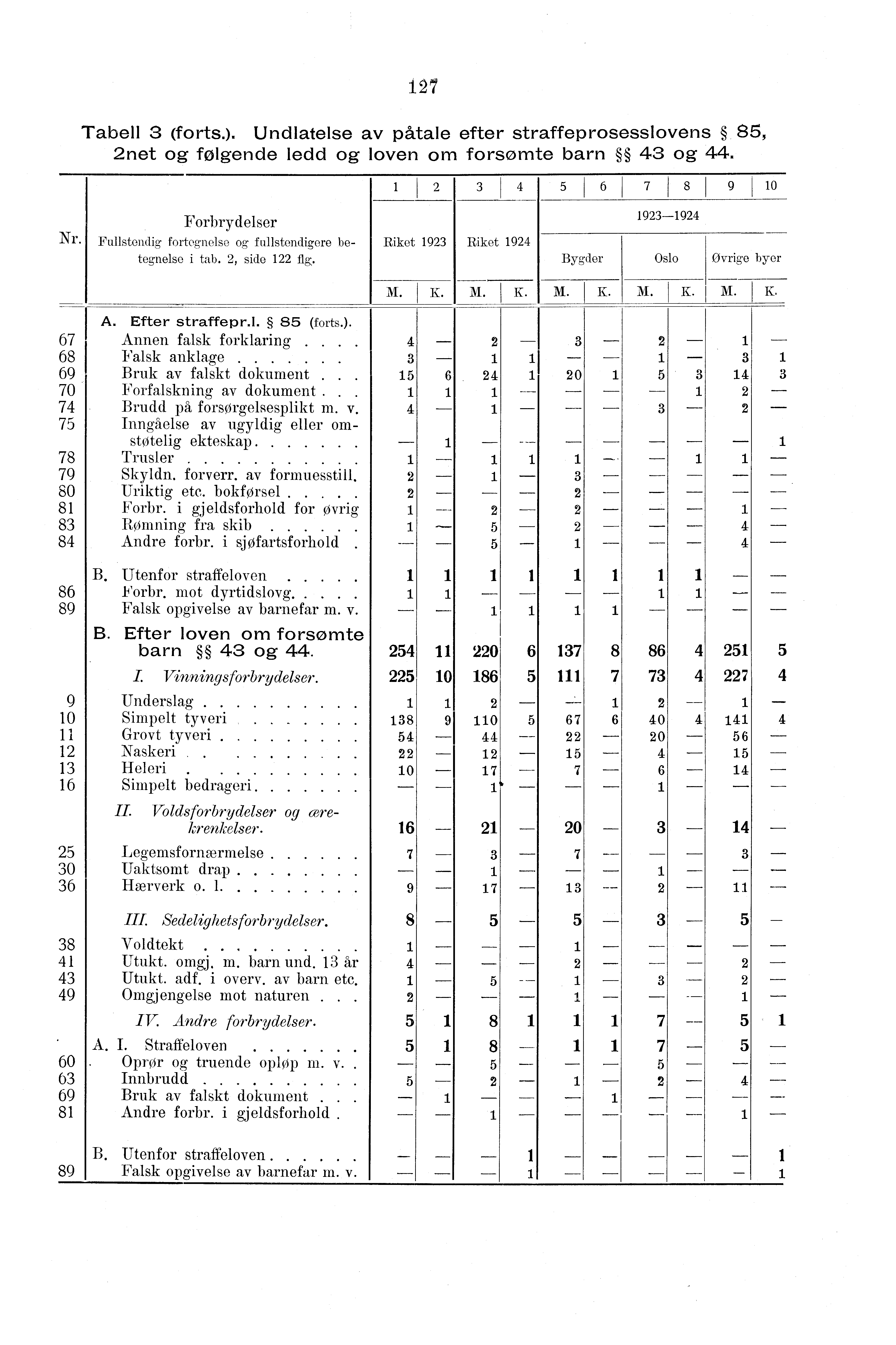 Tabell (forts.). Undlatelse av påtale efter straffeprosesslovens 8, net og folgende ledd og loven om forsømte barn og. 8 9 0 Nr.