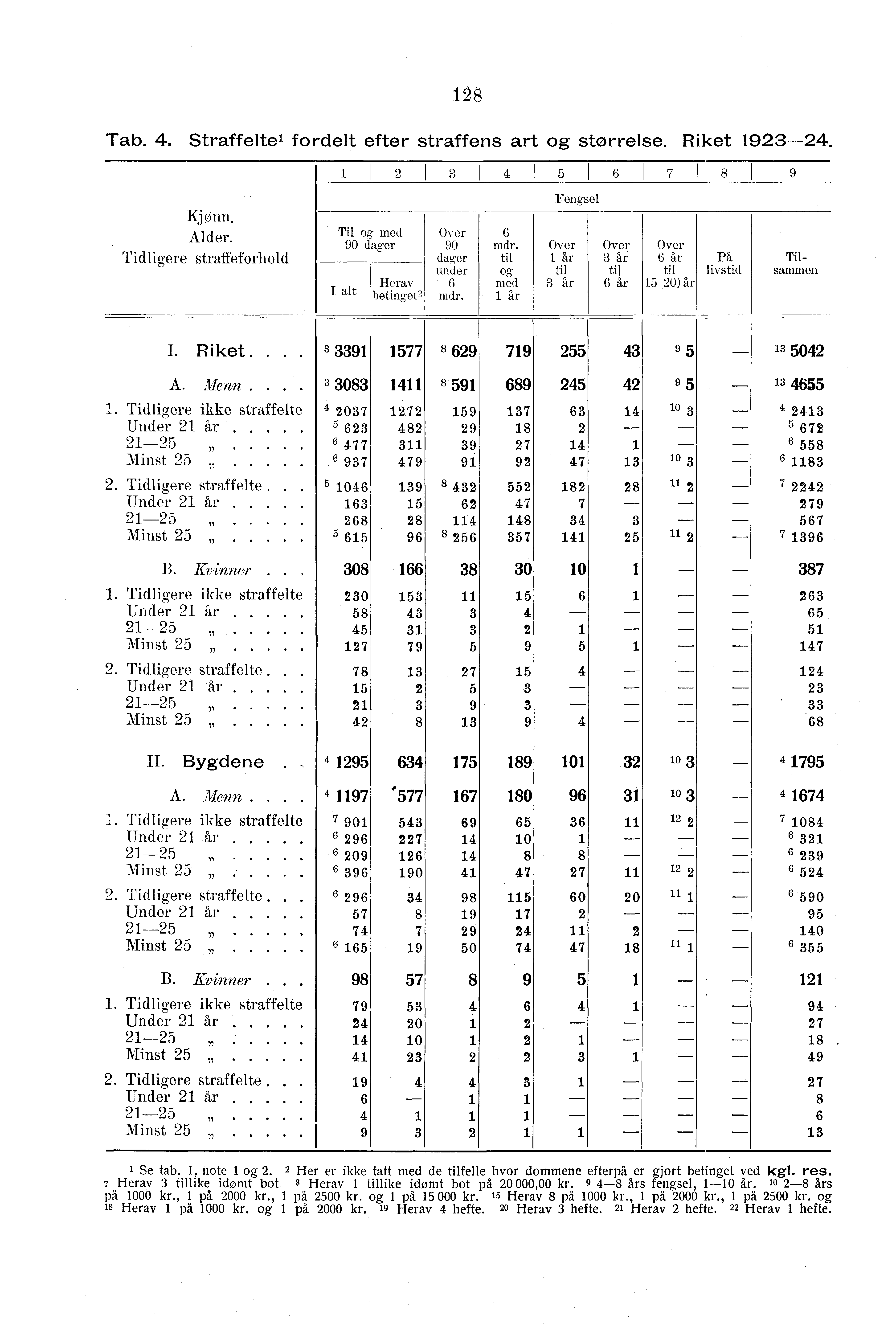 8 Tab.. Straffeltel fordelt efter straffens art og størrelse. Riket 9-. "J onn. Alder. Tidligere stra -ffeforhold 8 9 Til og med 90 dager alt Herav betinget Over 90 dager under mdr.