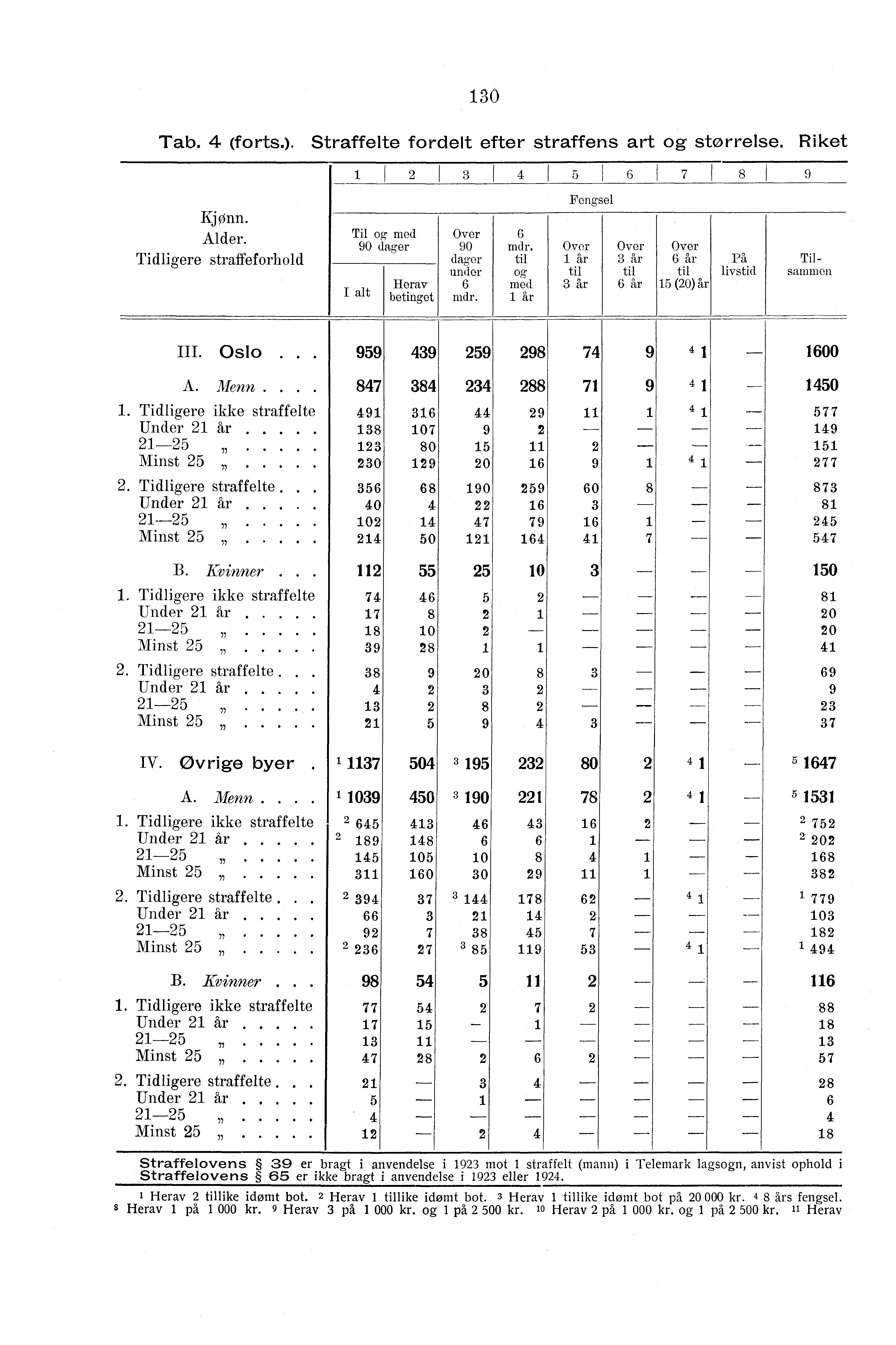 0 Tab. (forts.). Straffelte fordelt efter straffens art og størrelse. Riket KJ Orin. Alder. Tidligere straffeforhold Til og med 90 dager I alt Herav betinget Over 90 dager under mdr.