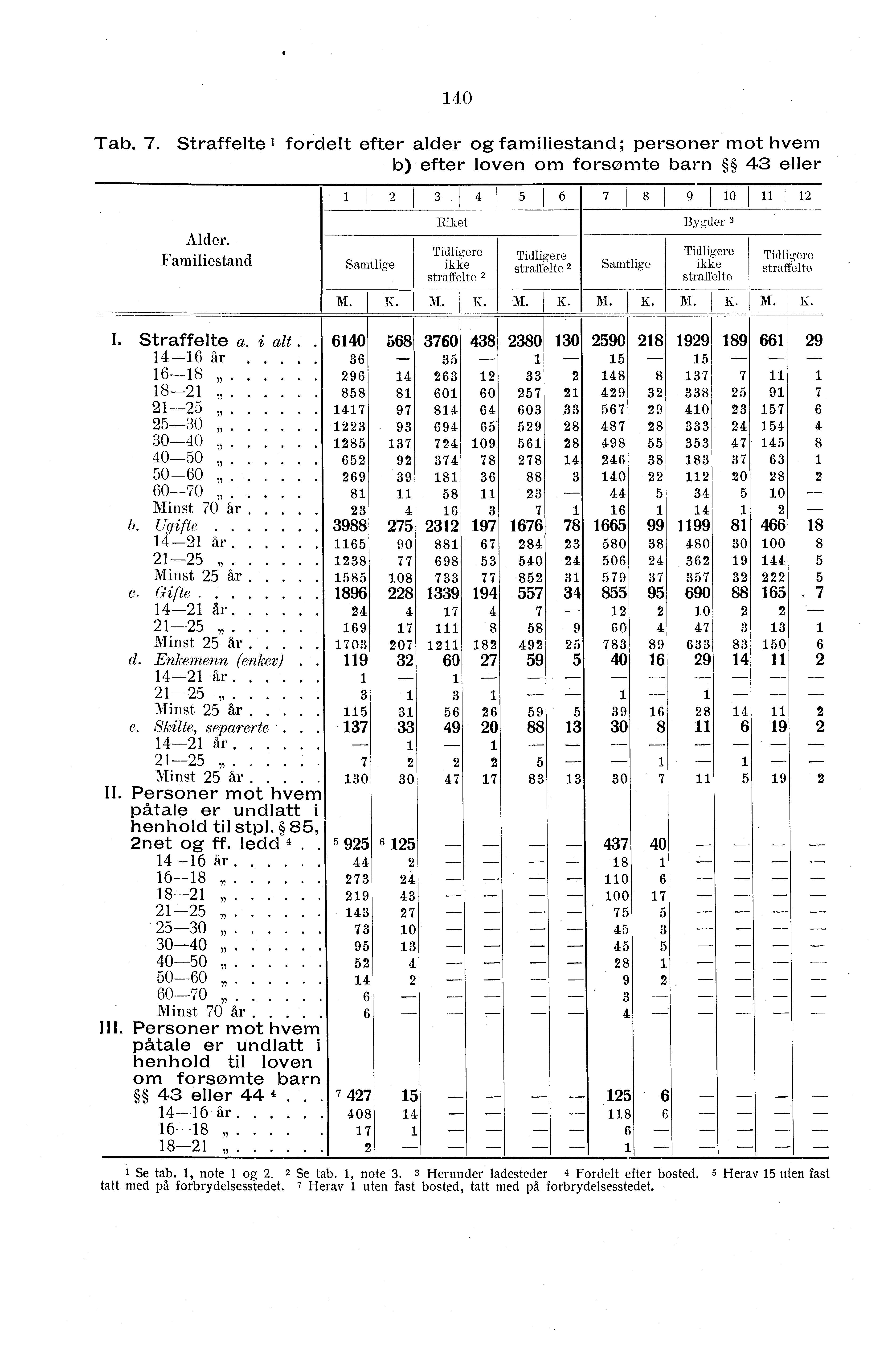 0 Tab.. Straffelte fordelt efter alder og familiestand; personer mot hvem b) efter loven om forsømte barn eller 8 9 0 Alder.