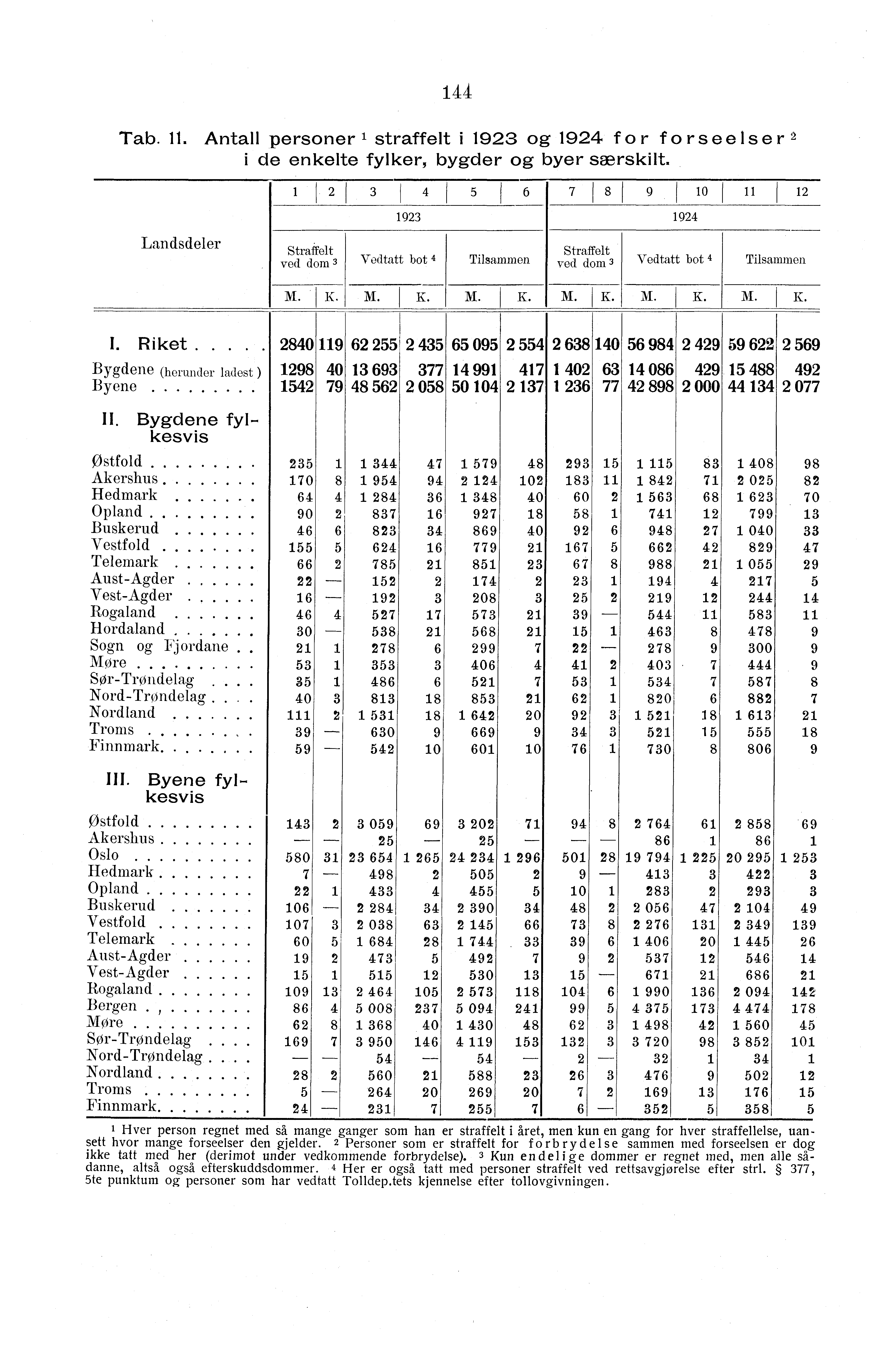 Tab.. Antall personer i straffelt i 9 og 9 for forseelser i de enkelte fylker, bygder og byer særskilt 8 9 0 9 9 Landsdeler Straffelt ved dom Vedtatt bot Tilsammen Straffelt ved dom Vedtatt bot