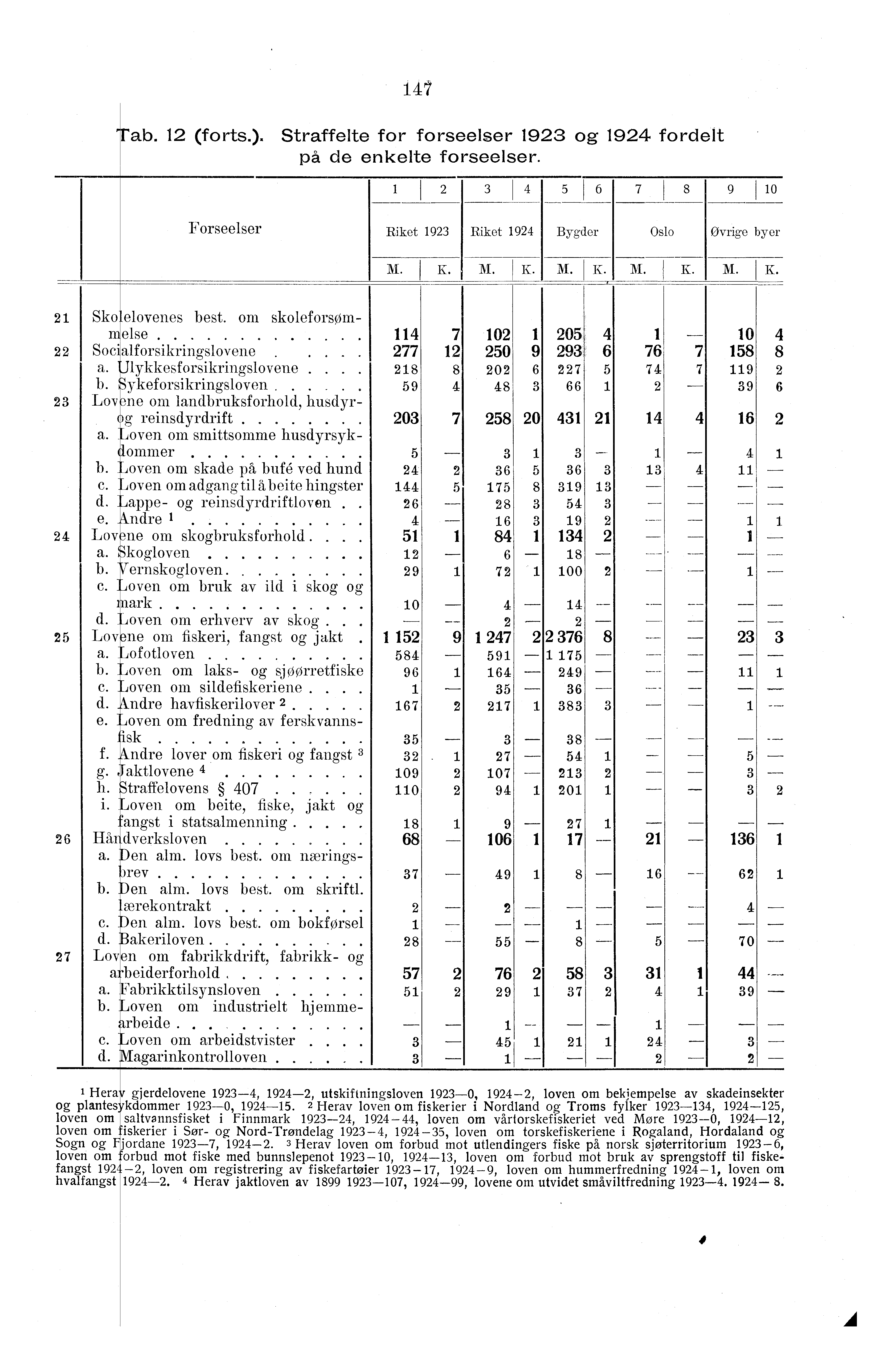 . / ab. (forts.). Straffelte for forseelser 9 og 9 fordelt på de enkelte forseelser. 8 9 0 Forseelser Riket 9 Riket 9 Bygder Oslo Øvrige byer M. K. M. K. M. K. M. K. M. K. Sko elovenes best.