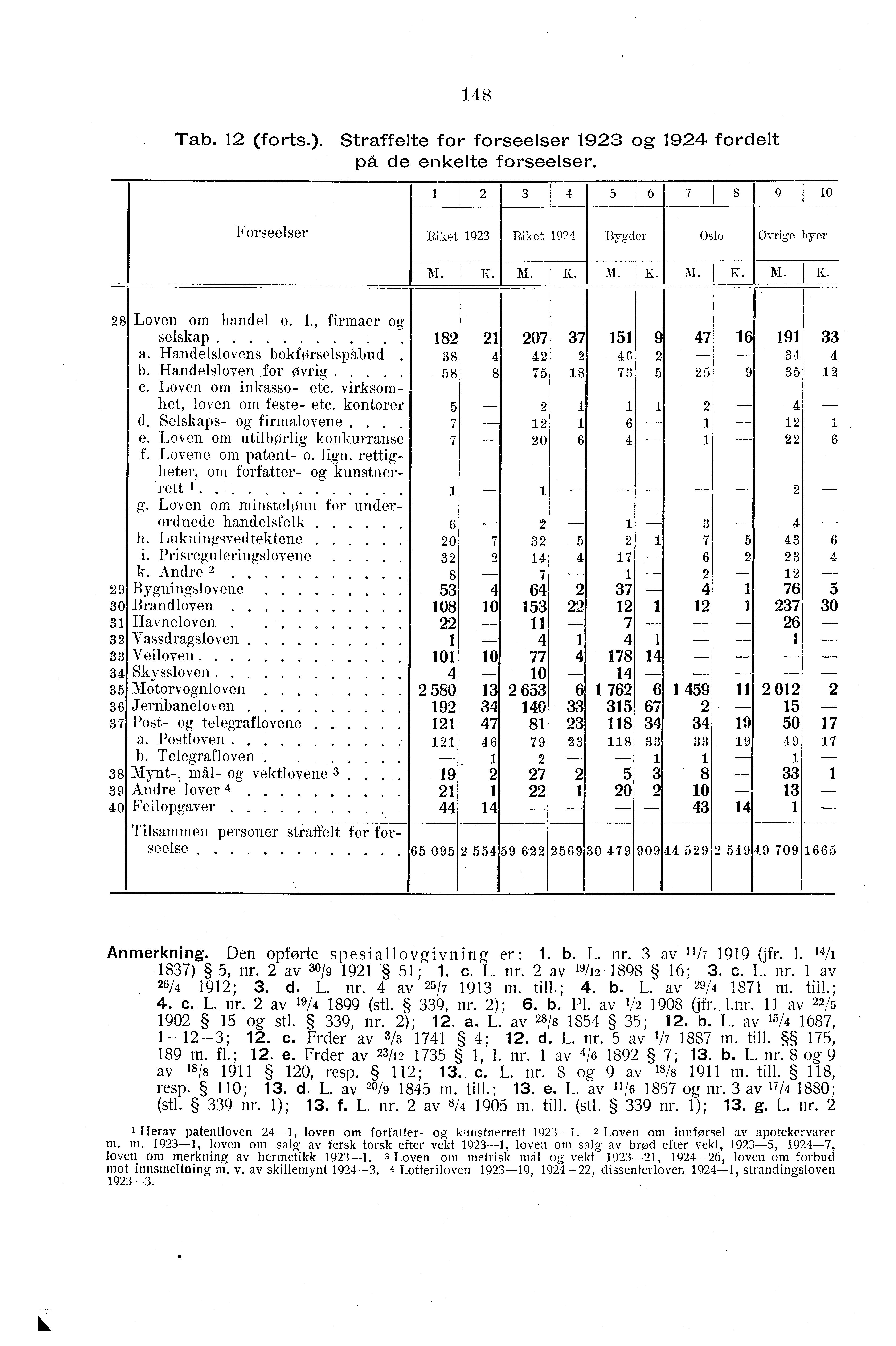 8 Tab. (forts.). Straffelte for forseelser 9 og 9 fordelt på de enkelte forseelser. 8 9 0 Forseelser Riket 9 Riket 9 Bygder Oslo Øvrige byer M. K. M. K. M. K. M. K. M. K. 8 9 0 8 9 0 Loven om handel o.