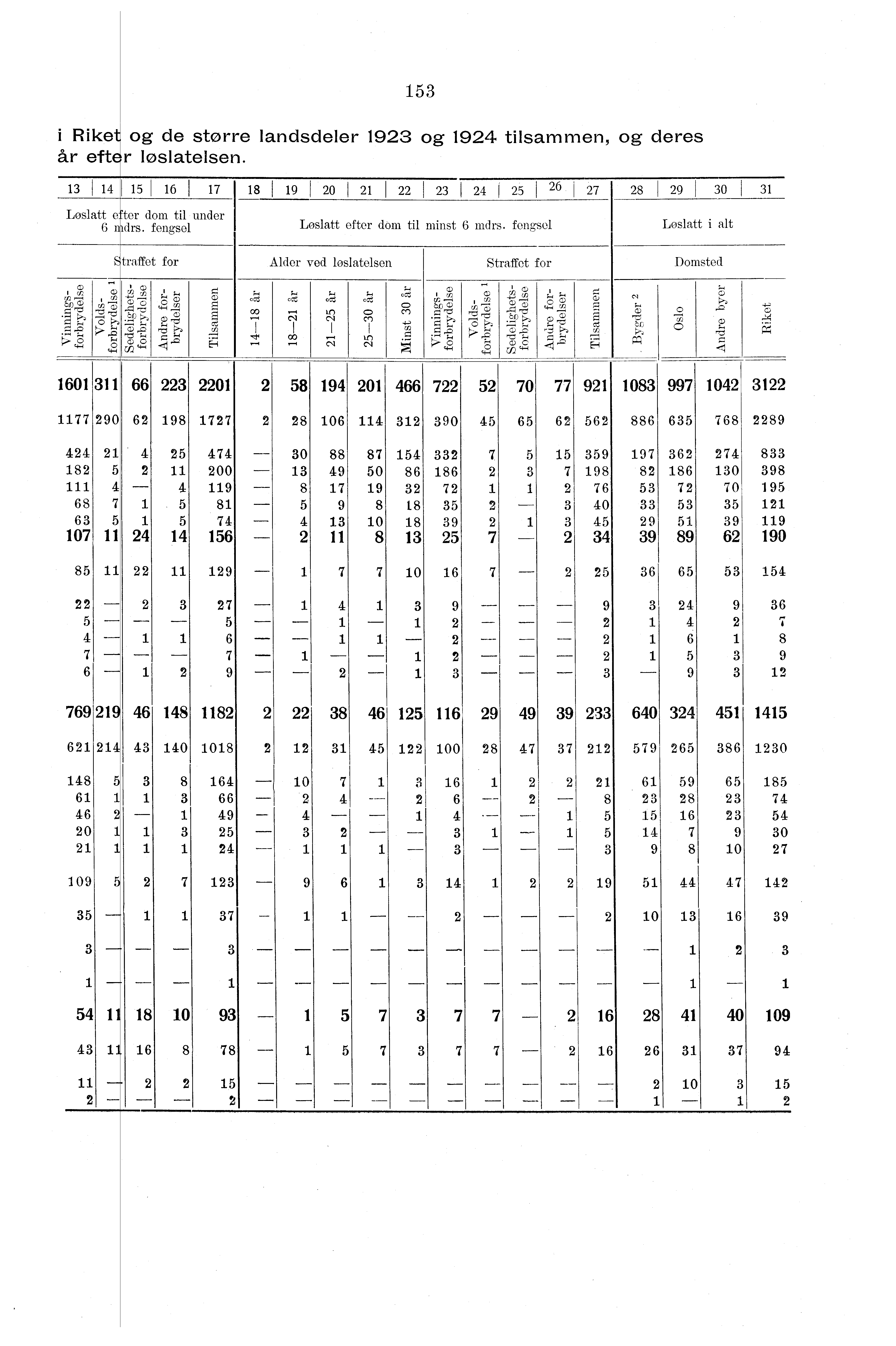 ,, i Riket og de større landsdeler 9 og 9 tilsammen, og deres år efter løslatelsen. 8 9 0 I 8 9 0 Løslatt efter dom til under i drs. fengsel Løslatt efter döm til minst mdrs.