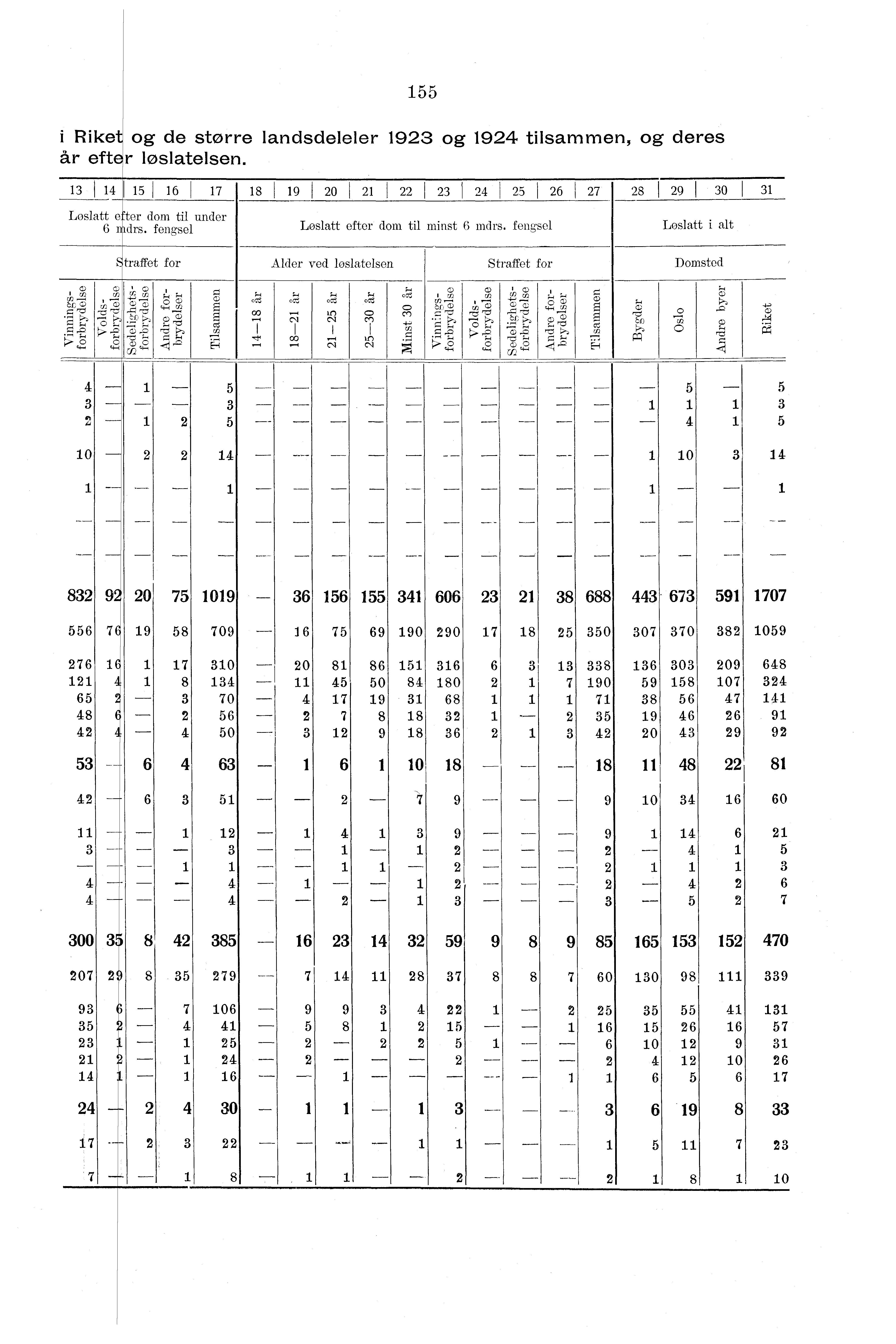 Riket og de større landsdeleler 9 og 9 tilsammen, og deres år efter løslatelsen. 8 9 0 8 I 9 0 Løslatt eiter dom til under ii drs. fengsel Løslatt efter dom til minst indrs.