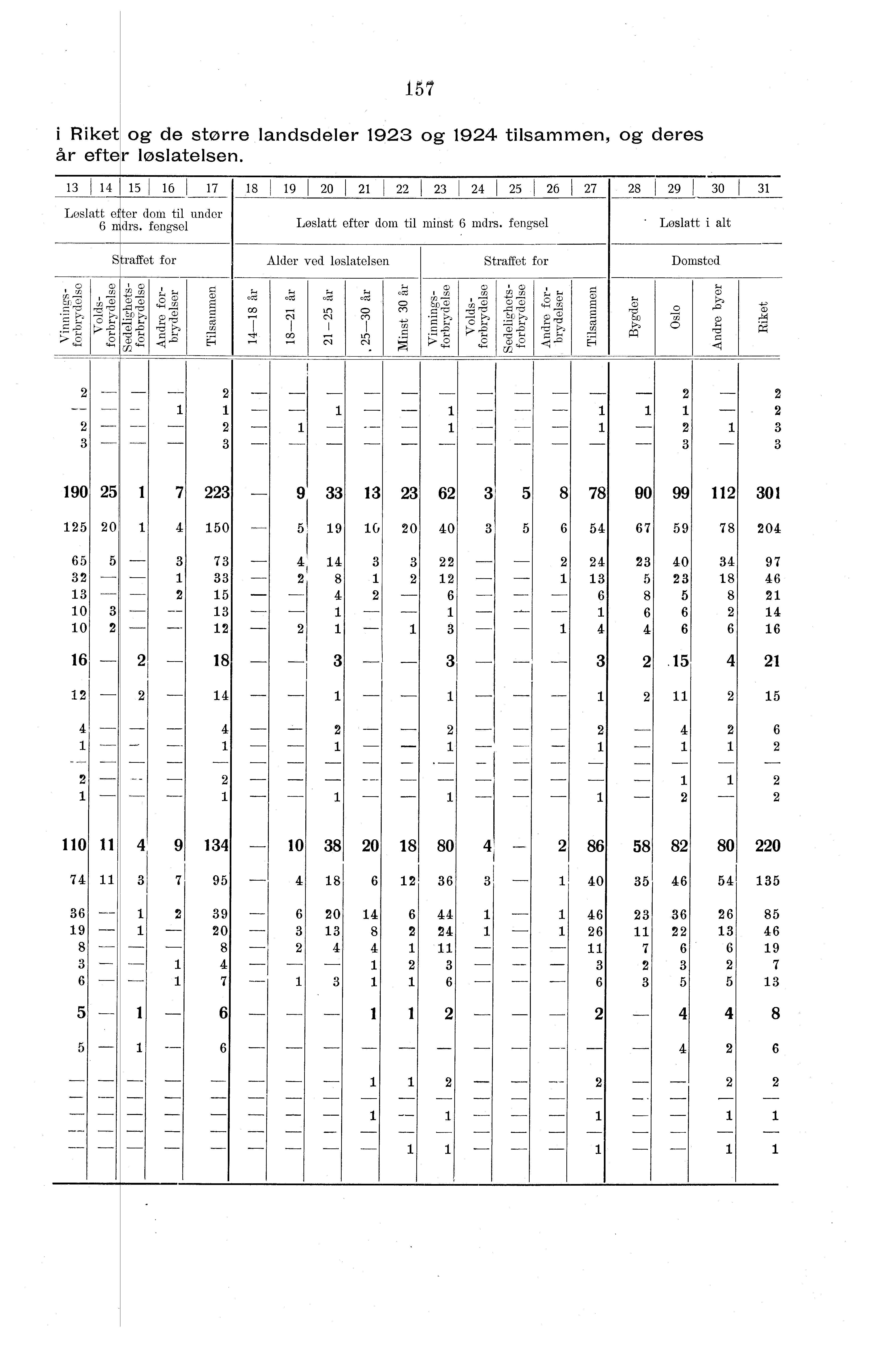 i Riket og de storre landsdeler 9 og 9 tilsammen, og deres år efter løslatelsen. 8 9 0 I 8 9 0 Løslatt efter dom til under n drs. fengsel Løslatt efter dom til minst mdrs.