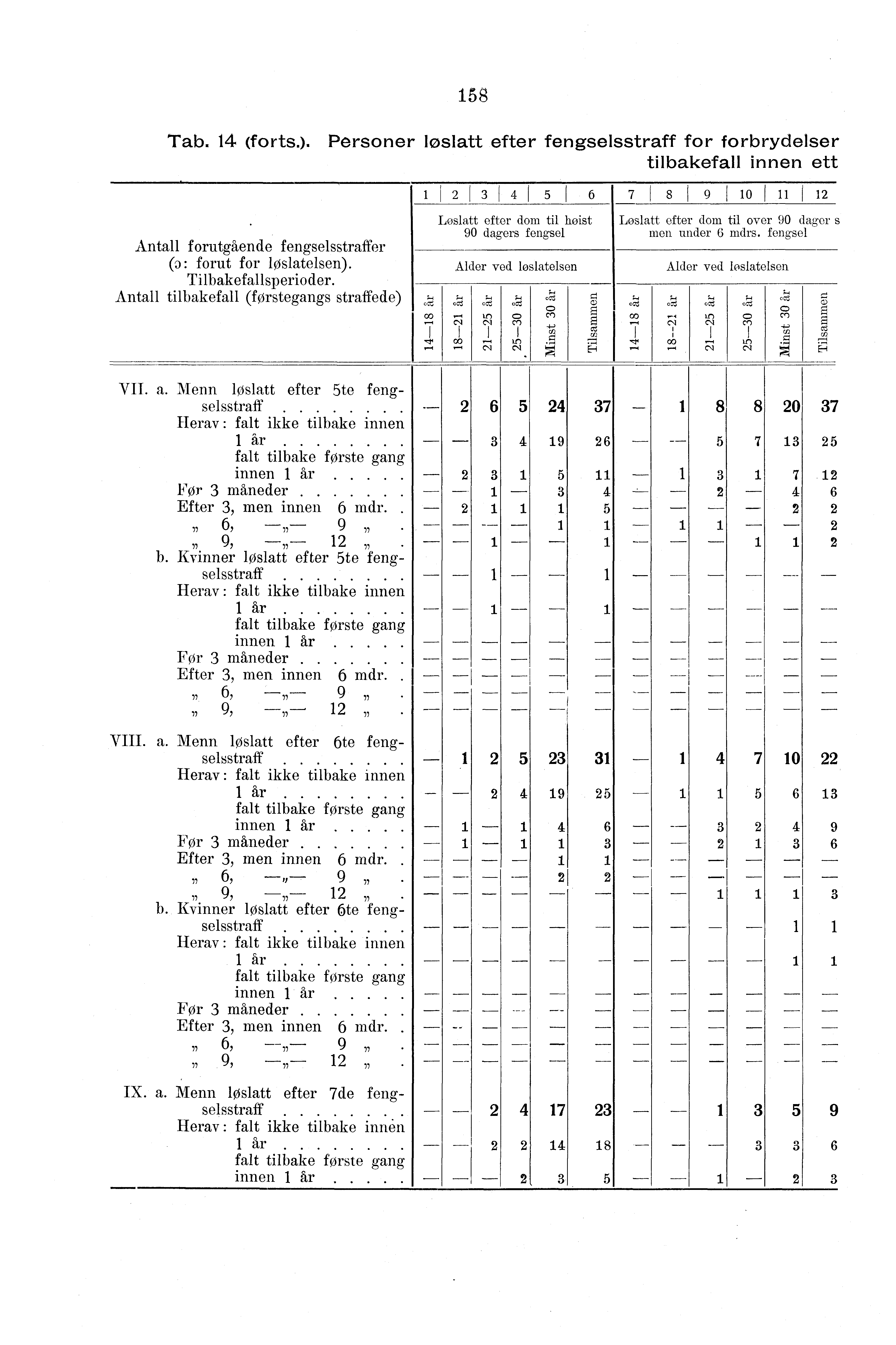 8 Tab. (forts.). Personer løslatt efter fengselsstraff for forbrydelser tilbakefall innen ett Antall forutgående fengselsstraffer (o: forut for løslatelsen). Tilbakefallsperioder.