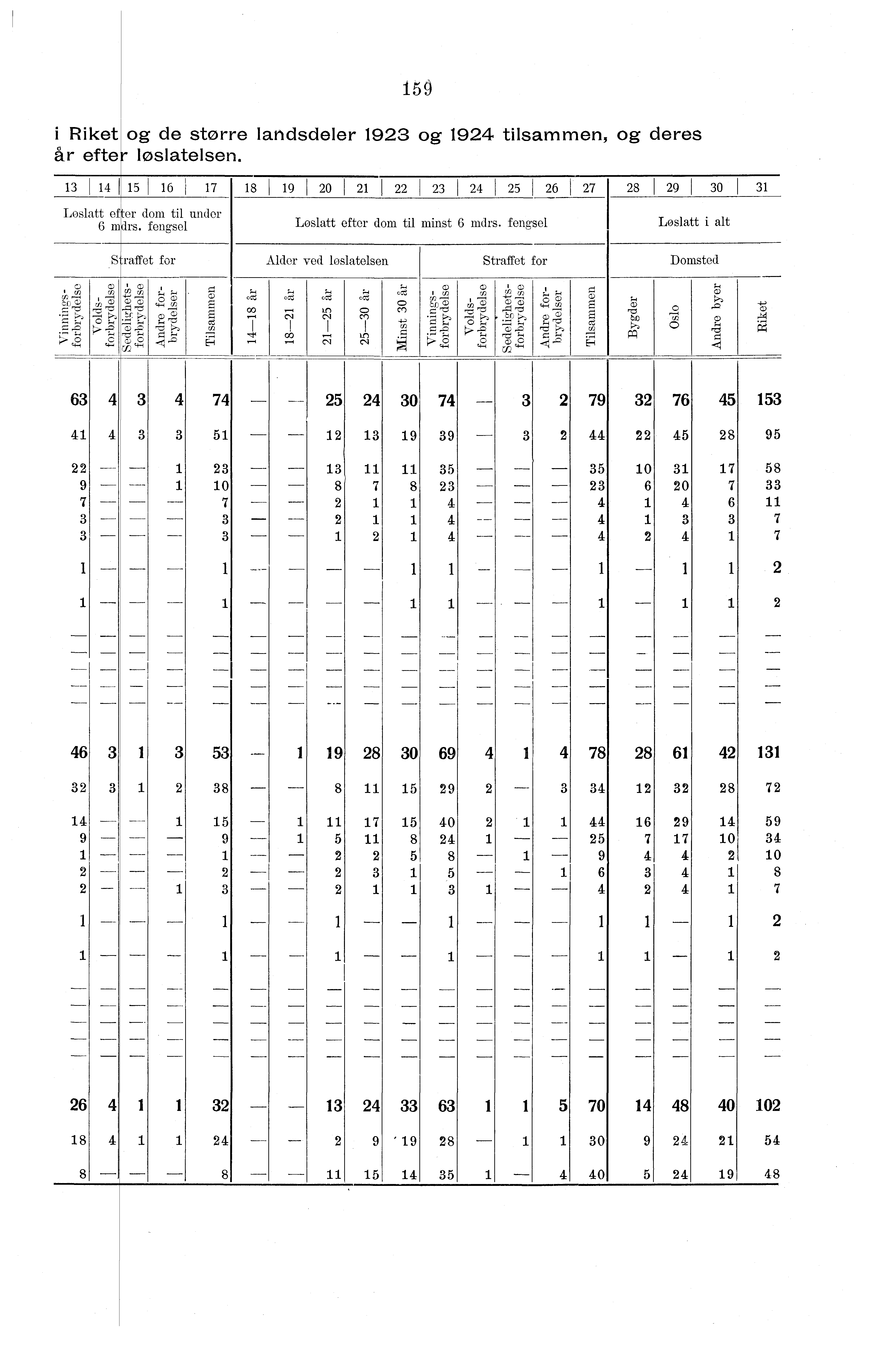 9 i Riket og de større landsdeler 9 og 9 tilsammen, og deres hr efter løslatelsen. 8 9 0 8 9 0 Løslatt of er dorn til under mdrs. fengsel Løslatt efter dorn til minst mdrs.