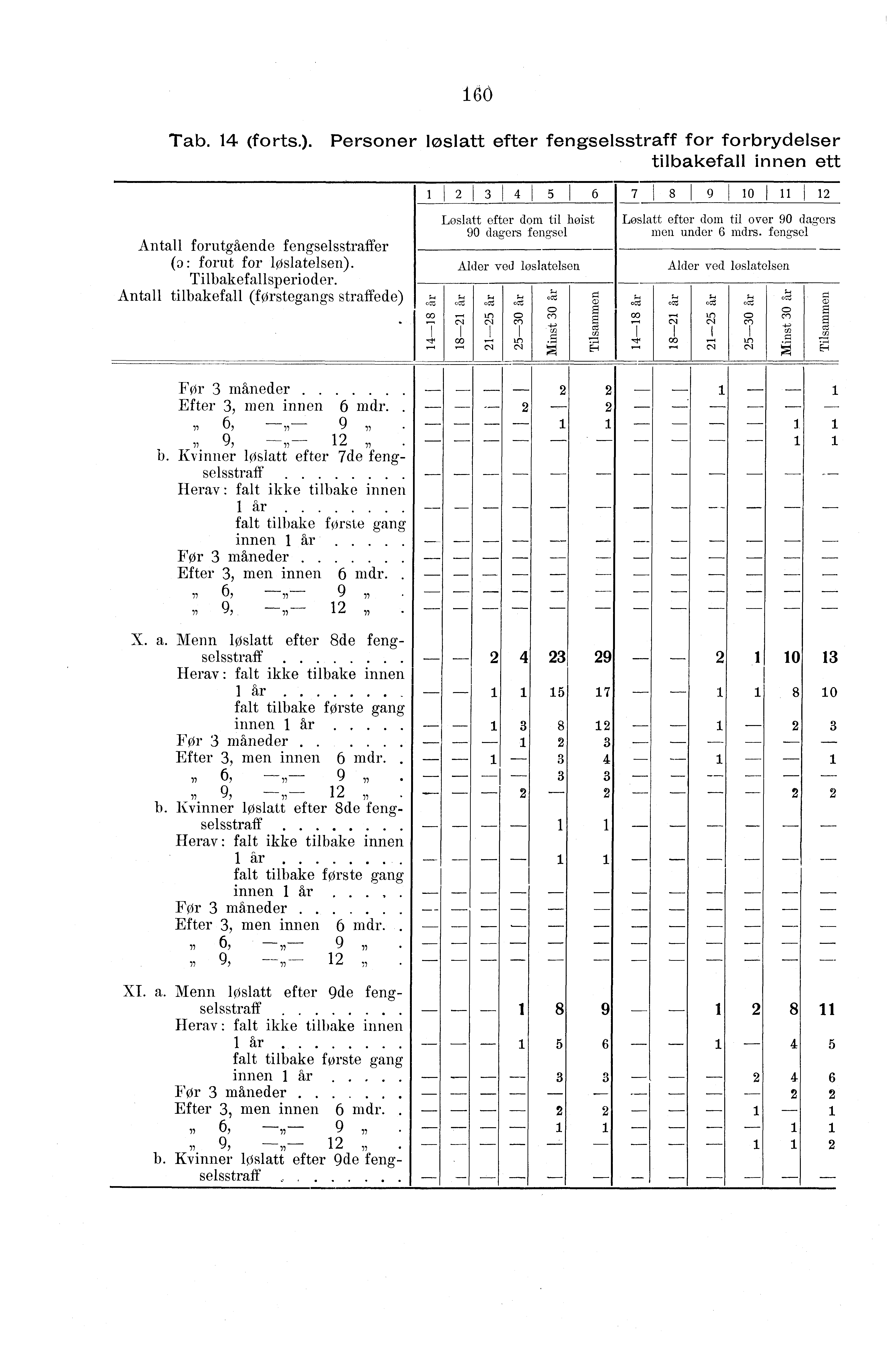 Tab. (forts.). Personer løslatt efter fengselsstraff for forbrydelser tilbakefall innen ett Antall forutgående fengselsstraffer (a: forut for løslatelsen). Tilbakefallsperioder.