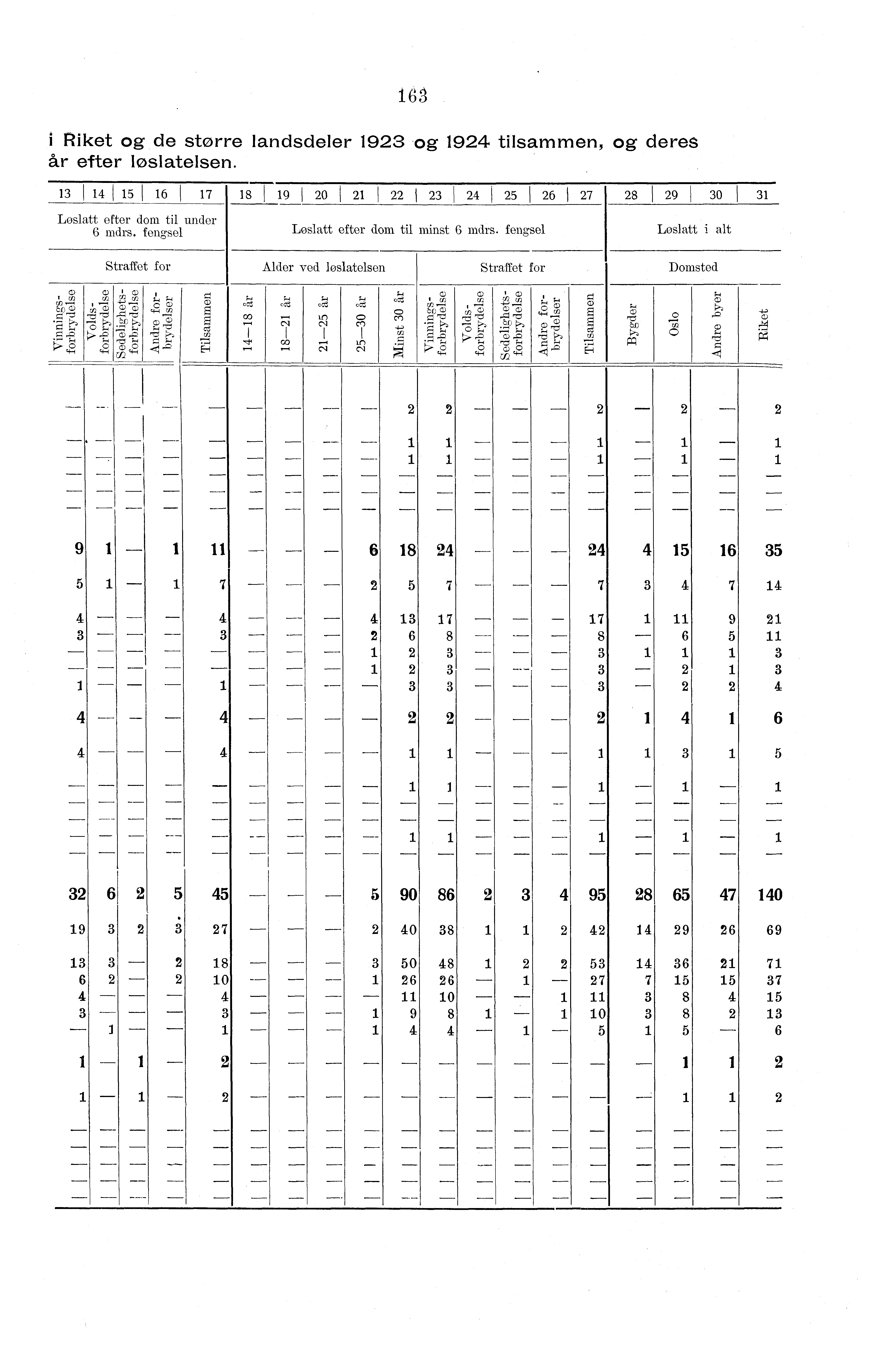 i Riket og de større landsdeler 9 og 9 tilsammen, og deres år efter løslatelsen. 8 I Løslatt efter dom til under mdrs.