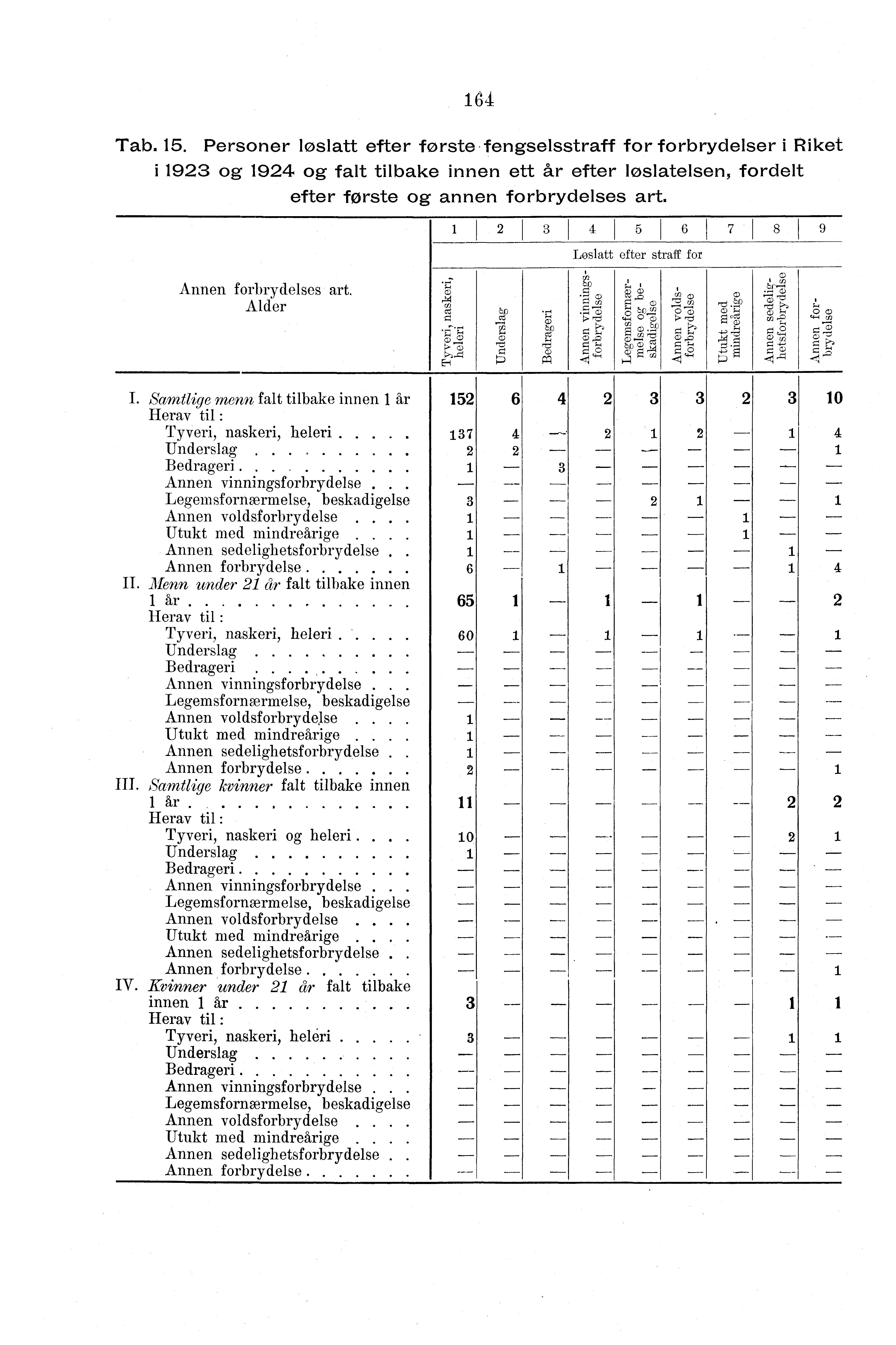 Tab.. Personer løslatt efter første fengselsstraff for forbrydelser i Riket i 9 og 9 og falt tilbake innen ett år efter løslatelsen, fordelt efter forste og annen forbrydelses art.