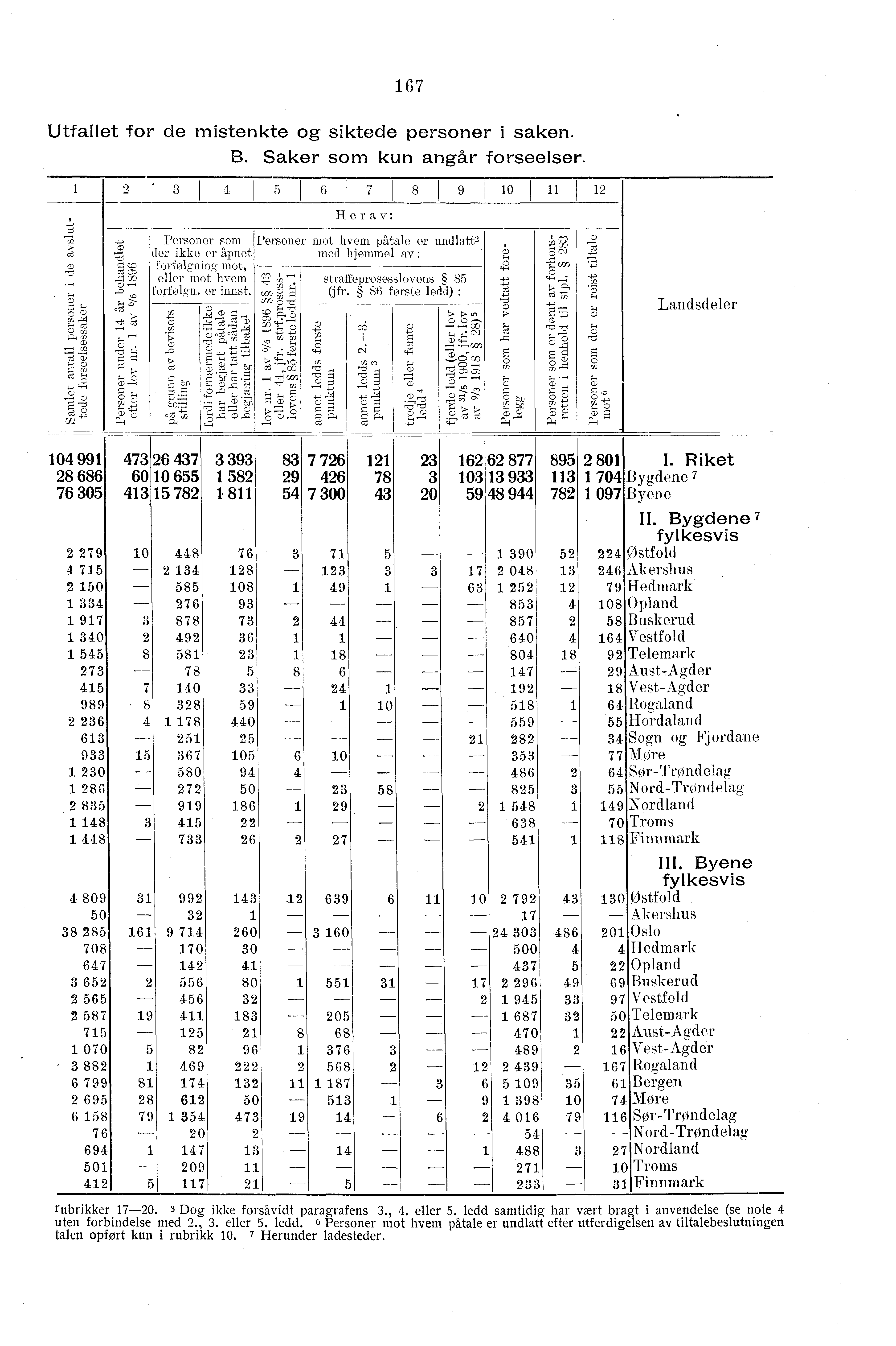 Utfallet for de mistenkte og siktede personer i saken. B. Saker som kun angår forseelser. I 8 9 0 Herav: Personer som der ikke er hpnet forfølgning mot, eller mot hvem forfølge. er innst.